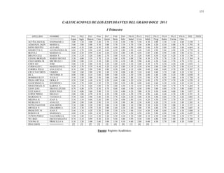 153
CALIFICACIONES DE LOS ESTUDIANTES DEL GRADO DOCE 2011
I Trimestre
APELLIDO NOMBRE PA1 PA2 PA5 PA6 PA7 PA8 PA9 PA10 PA11 PA12 PA13 PA14 PA15 PA16 IND FSOS
==========> Espan Ingle Matem Fisic Quimi Biolo Infor Salud Civic Edufe Progr Redes Formu Filos
ACUÑA HAUCK STEPHANIE J. 3.60 3.10 3.00 3.20 2.70 3.10 4.30 3.90 3.50 4.30 4.00 3.30 3.10 4.60 3.550 1
ALMANZA JAEN MARIA G. 3.60 3.80 3.00 3.10 3.00 3.70 3.10 4.70 3.30 4.80 4.20 4.10 4.00 4.70 3.792 0
BAÑO BENITO ALVARO 4.60 4.10 5.00 4.50 4.50 4.40 4.80 4.90 4.00 5.00 4.50 5.00 5.00 5.00 4.664 0
BARRETTA G. ALESSANDRA M. 4.80 4.70 4.90 4.60 4.60 4.50 4.80 4.90 4.40 5.00 4.90 5.00 4.90 4.90 4.778 0
BEITIA J. MARIAN G. 4.60 4.30 4.90 4.50 4.50 4.50 4.80 4.80 4.50 5.00 4.80 4.90 5.00 5.00 4.721 0
BRAVO CELI MARIA V. 3.50 3.10 3.20 3.00 2.70 3.60 4.10 4.10 3.20 4.80 4.30 4.20 4.20 4.50 3.750 1
CHANG MORAIS MARIA NICOLE 3.50 4.00 3.10 3.70 3.10 3.40 4.50 4.00 3.50 4.30 4.70 3.70 3.10 4.10 3.764 0
CHAVARRIA M. MICHELLE I. 2.90 2.80 3.10 3.10 2.80 3.30 4.10 3.80 2.90 4.40 4.30 3.40 3.70 4.70 3.521 4
CHEN LIU JOSE 3.80 3.10 2.80 3.10 3.20 3.80 4.30 4.30 3.40 4.50 4.70 4.50 4.20 4.00 3.835 1
CORRALES C. MADELEINE L. 4.20 3.70 4.70 4.40 4.20 4.20 4.80 4.10 4.30 4.90 5.00 5.00 4.70 5.00 4.514 0
CORREA POLO ANA LUCIA 4.10 3.80 3.90 3.80 4.00 4.50 4.60 4.10 4.00 4.80 4.60 4.60 4.70 4.80 4.307 0
CRUZ NAVEROS FABIÁN 3.60 3.60 2.80 2.90 3.40 3.50 4.00 4.80 3.10 4.60 4.60 3.70 3.60 4.20 3.742 2
DE L. VICTORIA D. 4.00 3.00 4.10 3.60 4.00 3.60 4.20 4.50 3.50 4.80 4.40 3.80 4.20 5.00 4.050 0
DOMINGUEZ P. JULIA G. 3.50 3.50 3.80 3.50 3.00 3.60 4.30 3.80 3.10 3.90 4.70 4.30 3.00 4.50 3.750 0
FRIAS ORTEGA ERIKA P. 4.50 3.90 4.40 4.30 4.50 4.60 4.80 4.20 4.30 4.90 4.70 4.70 4.70 4.90 4.528 0
GLEICHMAN G. JENNIFER L. 3.80 3.70 4.00 3.50 3.70 3.80 4.50 4.80 4.00 4.60 4.60 4.30 4.50 4.20 4.142 0
HINESTROZA D. KARINA Y. 4.20 3.70 4.20 3.80 3.70 3.80 4.50 4.10 4.10 4.90 4.70 4.60 4.70 4.70 4.264 0
LEON LOO DIANA LEYDIS 4.70 4.40 4.70 4.30 4.70 4.60 4.60 4.90 4.30 4.90 5.00 4.80 4.70 5.00 4.685 0
LEZCANO C. JESUS IVAN 3.10 4.00 3.60 3.40 3.10 3.50 4.40 4.20 3.80 4.20 4.50 4.40 4.00 3.80 3.857 0
LOPEZ PEREZ DIANA C. 3.80 3.80 4.70 4.10 4.30 3.90 4.50 4.20 3.70 4.90 4.60 4.40 4.70 4.90 4.321 0
MARIANO N. TATIANA I. 3.30 3.60 3.90 3.40 3.50 3.70 4.20 4.20 3.40 4.50 4.40 4.00 3.70 4.60 3.885 0
MEDINA H. JUAN S. 3.10 3.10 4.00 3.20 3.00 3.30 4.00 3.80 3.10 4.20 4.50 3.90 3.70 4.30 3.657 0
MURGAS V. ANALUZ . 2.80 2.90 3.40 2.90 3.10 3.30 3.90 1.80 2.30 4.80 4.20 2.70 4.10 3.80 3.285 6
NUÑEZ SANTOS ANA SOFIA 3.10 2.80 3.20 2.90 3.00 3.10 3.80 3.10 2.90 3.30 4.50 3.20 2.00 3.30 3.157 4
ORTEGA V. EDGARDO A. 3.20 3.30 3.70 3.20 3.00 3.40 4.20 3.40 3.00 3.70 4.60 3.70 4.20 3.90 3.607 0
PRESCOTT W JUAN F. 3.40 3.10 4.20 3.20 3.00 3.30 4.10 3.90 3.10 4.80 4.40 4.00 4.40 4.30 3.800 0
ROBLES B. MARIAM L. 4.80 4.50 4.90 4.30 4.20 4.50 4.70 4.90 4.20 4.90 5.00 4.90 5.00 4.90 4.692 0
TUÑON PEREZ VALESHKA A. 3.50 3.40 3.10 3.30 3.20 3.50 4.10 4.30 3.00 4.10 4.50 4.40 3.90 4.50 3.771 0
WU BAO DIANA MALENA 4.70 4.10 4.90 4.50 4.50 4.40 4.80 4.90 4.30 5.00 4.80 4.90 5.00 5.00 4.700 0
YOUNG H. PRISCILLA A. 3.10 3.20 3.40 3.60 3.00 3.30 4.10 4.60 2.80 4.00 4.30 3.70 3.80 4.20 3.650 1
FRACASOS ==========> [2] [3] [2] [3] [3] [0] [0] [1] [4] [0]
Fuente: Registro Académico.
 