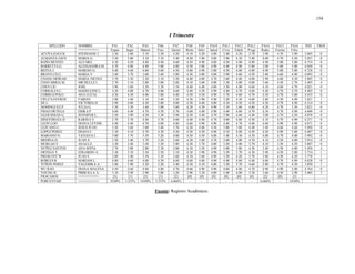 154
I Trimestre
APELLIDO NOMBRE PA1 PA2 PA5 PA6 PA7 PA8 PA9 PA10 PA11 PA12 PA13 PA14 PA15 PA16 IND FSOS
==========> Espan Ingle Matem Fisic Quimi Biolo Infor Salud Civic Edufe Progr Redes Formu Filos
ACUÑA HAUCK STEPHANIE J. 3.30 3.60 3.10 3.30 4.20 4.10 4.20 4.80 3.40 4.20 3.70 3.90 4.70 3.90 3.885 0
ALMANZA JAEN MARIA G. 3.50 3.80 3.10 3.10 3.40 4.20 3.90 4.80 3.90 4.10 3.90 4.00 4.70 4.50 3.921 0
BAÑO BENITO ALVARO 4.30 4.50 4.80 4.40 4.60 4.50 4.90 4.80 4.50 4.90 4.90 4.90 5.00 5.00 4.714 0
BARRETTA G. ALESSANDRA M. 4.70 4.80 4.90 5.00 4.80 4.50 5.00 4.90 4.40 4.90 5.00 5.00 5.00 5.00 4.850 0
BEITIA J. MARIAN G. 4.40 4.60 4.60 4.60 4.50 4.60 4.90 5.00 4.50 4.80 4.80 4.90 5.00 5.00 4.728 0
BRAVO CELI MARIA V. 3.40 3.70 3.60 3.40 3.80 4.30 4.00 4.80 3.90 4.60 4.50 3.80 4.60 4.90 4.092 0
CHANG MORAIS MARIA NICOLE 3.70 3.30 3.20 3.10 3.20 4.40 4.00 4.70 3.60 4.40 4.00 3.90 4.60 4.30 3.885 0
CHAVARRIA M. MICHELLE I. 2.70 3.10 2.80 3.00 2.60 4.10 3.60 4.80 3.30 4.00 4.00 3.60 4.50 2.70 3.485 4
CHEN LIU JOSE 3.90 3.60 3.30 3.30 3.10 4.40 4.40 4.80 3.50 4.00 4.60 4.10 4.60 4.70 4.021 0
CORRALES C. MADELEINE L. 4.20 4.00 4.70 4.00 4.60 4.40 4.50 4.90 4.40 4.70 4.60 4.40 4.70 4.70 4.485 0
CORREA POLO ANA LUCIA 4.30 4.30 4.40 3.80 4.40 4.50 4.50 4.90 3.70 4.60 4.70 4.30 4.70 5.00 4.435 0
CRUZ NAVEROS FABIÁN 3.00 3.40 3.10 3.40 3.20 4.30 3.90 4.90 3.20 4.30 4.60 2.80 4.50 4.90 3.821 1
DE L. VICTORIA D. 3.90 4.00 4.20 3.80 4.00 4.30 4.40 4.80 4.10 4.50 4.50 4.30 4.70 4.90 4.314 0
DOMINGUEZ P. JULIA G. 3.30 3.30 3.40 3.00 3.60 4.20 4.30 4.90 3.10 3.60 4.60 4.20 4.70 3.30 3.821 0
FRIAS ORTEGA ERIKA P. 4.60 4.40 4.70 4.50 4.70 4.60 4.40 4.90 4.40 4.60 4.70 4.30 4.70 4.90 4.600 0
GLEICHMAN G. JENNIFER L. 3.50 3.90 4.20 3.30 3.90 4.30 4.40 4.70 3.90 4.60 4.40 3.00 4.70 4.30 4.078 0
HINESTROZA D. KARINA Y. 3.70 3.70 4.40 3.70 4.00 4.40 4.40 4.70 4.00 4.60 4.50 4.10 4.70 4.90 4.271 0
LEON LOO DIANA LEYDIS 4.40 4.40 4.70 4.80 4.80 4.60 4.90 4.90 4.40 4.70 4.40 4.60 4.90 4.90 4.671 0
LEZCANO C. JESUS IVAN 3.50 3.60 3.80 3.40 3.70 4.20 4.00 4.50 3.80 3.80 4.40 3.40 4.60 4.60 3.950 0
LOPEZ PEREZ DIANA C. 3.30 4.10 4.70 4.30 4.50 4.30 4.50 4.90 4.10 4.40 4.50 4.20 4.90 5.00 4.407 0
MARIANO N. TATIANA I. 3.00 3.70 3.50 3.20 4.00 4.50 4.50 4.80 3.40 4.30 4.30 4.00 4.70 4.00 3.992 0
MEDINA H. JUAN S. 3.50 3.40 3.70 3.20 3.60 4.20 3.60 4.70 3.60 4.00 4.70 4.10 4.50 4.00 3.914 0
MURGAS V. ANALUZ . 3.20 3.40 3.50 3.50 3.80 4.30 3.70 4.80 3.50 4.00 3.70 4.10 3.50 4.30 3.807 0
NUÑEZ SANTOS ANA SOFIA 2.70 3.00 2.80 2.30 2.00 4.10 3.50 4.90 3.00 3.80 4.30 3.40 4.50 4.00 3.450 4
ORTEGA V. EDGARDO A. 3.30 3.10 3.50 3.50 3.10 4.30 3.90 4.90 3.20 3.70 4.30 3.90 4.50 2.80 3.714 1
PRESCOTT W JUAN F. 2.80 3.40 3.50 3.10 3.60 4.10 3.60 4.90 3.50 4.20 3.70 3.80 4.50 4.20 3.778 1
ROBLES B. MARIAM L. 4.80 4.60 4.80 4.30 4.60 4.60 4.60 4.90 4.40 4.60 4.40 4.60 4.70 4.90 4.628 0
TUÑON PEREZ VALESHKA A. 3.40 3.90 3.20 3.20 3.40 4.30 4.10 4.80 3.50 3.70 4.60 2.80 4.70 4.30 3.850 1
WU BAO DIANA MALENA 4.50 4.60 4.80 4.80 4.70 4.60 4.90 4.90 4.60 4.80 4.70 4.90 4.90 5.00 4.764 0
YOUNG H. PRISCILLA A. 3.10 2.90 2.90 3.00 3.20 3.90 3.30 4.80 3.40 4.00 3.30 3.60 4.50 2.90 3.485 3
FRACASOS ==========> [3] [1] [3] [1] [2] [0] [0] [0] [0] [0] [0] [2] [0] [3]
PORCENTAJE ==========> 10.00% 3.333% 10.00% 3.333% 6.666% - - - - - - 6.666% - 10.00%
Fuente: Registro Académico.
 