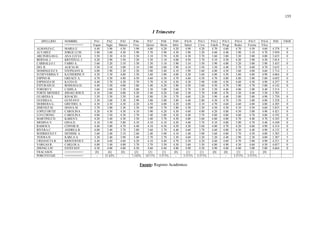 155
I Trimestre
APELLIDO NOMBRE PA1 PA2 PA5 PA6 PA7 PA8 PA9 PA10 PA11 PA12 PA13 PA14 PA15 PA16 IND FSOS
==========> Espan Ingle Matem Fisic Quimi Biolo Infor Salud Civic Edufe Progr Redes Formu Filos
ALMANZA C. MARIA E. 4.40 3.90 4.50 3.90 4.00 4.20 4.20 4.90 4.20 4.70 4.60 4.70 4.50 4.60 4.378 0
ALVAREZ JORGE LUIS 3.90 3.60 4.20 3.90 3.70 3.90 4.30 3.90 3.20 4.60 4.40 3.90 3.10 4.70 3.950 0
ARCINIEGAS G. ANA LUCIA 3.50 3.30 4.10 3.30 3.10 3.70 4.20 4.30 3.70 3.60 3.80 3.30 3.00 4.00 3.635 0
BERNAL I. KRYSTELL J. 4.20 2.90 3.50 3.20 3.30 3.10 4.00 4.50 3.70 4.10 4.30 4.20 3.90 4.50 3.814 1
CARBALLO J. FABIO A. 3.60 3.20 3.10 3.30 3.30 3.10 3.90 3.10 3.50 3.90 4.00 3.20 3.00 3.90 3.435 0
DEL R. ALICIA M. 3.50 3.10 3.00 3.10 2.80 3.00 3.90 4.10 3.50 3.50 4.40 3.70 4.60 4.70 3.635 1
DOMINGUEZ S. STEPHANY K. 4.00 2.90 3.20 3.20 3.00 3.40 4.10 3.90 3.60 4.00 4.50 3.60 4.00 4.60 3.714 1
ECHEVERRIA V. KATHERINE P. 4.30 3.30 4.00 3.30 3.60 3.80 4.00 4.20 3.60 4.80 4.50 3.80 4.80 4.90 4.064 0
ESPINO B. GREACE A. 4.70 4.50 4.80 4.50 4.60 4.50 4.70 4.60 4.50 4.70 4.80 4.80 5.00 5.00 4.692 0
ESPINOZA M. KATIA D. 4.40 3.70 4.20 3.70 3.70 4.10 4.30 4.30 3.90 4.80 4.50 4.60 4.50 4.90 4.257 0
ESTURAIN D. ROSSANA D. 4.40 3.50 4.00 3.80 3.40 4.20 3.80 4.50 3.60 4.50 4.70 3.90 4.70 5.00 4.142 0
FORERO V. CAMILA 3.60 3.00 3.50 3.00 3.30 3.00 3.60 2.70 3.30 3.50 4.40 4.00 3.90 4.40 3.514 1
FORTE MENDEZ JHOAO JESUS 4.10 2.60 4.00 4.20 3.40 4.20 3.60 3.30 3.70 4.00 4.70 3.30 4.40 3.50 3.785 1
GUARDIA S. IGNACIO . 3.50 3.50 3.50 3.40 3.80 3.30 3.70 4.60 3.20 3.90 4.40 3.80 3.00 4.90 3.750 0
GUERRA G. GUSTAVO 3.30 2.60 3.30 2.90 3.00 3.00 3.80 4.40 2.80 4.30 4.70 3.50 3.00 4.80 3.528 3
HERRERA G. GRETHEL A. 4.30 4.30 4.30 4.20 4.50 4.00 4.20 4.00 4.10 4.70 4.60 4.60 4.80 4.80 4.385 0
JIMENEZ M. DIANA M. 3.70 3.00 3.30 3.30 3.00 3.70 3.80 4.50 3.20 4.50 4.50 4.10 4.50 4.60 3.835 0
LOPEZ ORTIZ CAROLINA 4.20 4.50 4.50 4.10 3.90 4.20 4.50 4.60 4.00 4.20 4.80 4.50 5.00 4.90 4.421 0
LUO CHONG CAROLINA 4.00 3.50 4.30 3.70 3.40 3.80 4.20 4.40 3.70 4.80 4.80 4.60 4.70 4.80 4.192 0
MARTINEZ D. KAREN E. 4.20 3.40 4.30 3.30 3.40 3.70 4.50 4.80 3.60 4.80 4.80 4.70 4.40 4.70 4.185 0
MEDINA V. GINA D. 4.10 3.50 3.80 4.10 4.10 4.10 4.50 4.40 3.70 4.10 4.00 3.90 4.70 4.40 4.100 0
RAMOS S. CONNIE R. 4.40 3.00 4.70 4.40 4.10 4.30 4.50 4.20 3.60 4.80 4.70 4.20 4.60 4.90 4.314 0
RIVERA C. ANDREA B. 4.00 3.40 3.70 3.80 3.60 3.70 4.40 4.60 3.70 4.60 4.80 4.30 4.40 4.90 4.135 0
RODRIGUEZ F. DENISSE A. 3.60 2.40 3.10 2.60 2.40 3.00 4.10 3.40 3.00 3.60 4.00 3.70 4.50 4.00 3.385 3
TEJERA H. KARLA A. 3.30 2.40 3.90 3.40 2.70 2.70 3.30 4.60 3.20 3.20 4.40 2.90 2.30 4.00 3.307 5
URDANETA R. KRISTOFER E. 4.40 4.60 4.60 4.20 4.10 4.40 4.70 4.30 4.20 4.60 4.60 4.70 5.00 4.90 4.521 0
VARGAS R. CARLOS A. 4.00 3.40 4.00 3.70 3.70 3.50 4.30 3.60 3.50 4.80 4.90 4.30 4.60 4.50 4.057 0
ZHONG LIN ESTEFANY 4.50 4.00 4.80 4.50 4.60 4.40 4.80 4.90 4.30 4.90 4.80 4.80 5.00 5.00 4.664 0
FRACASOS ==========> [0] [6] [0] [2] [3] [1] [0] [1] [1] [0] [0] [1] [1] [0]
PORCENTAJE ==========> - 21.42% - 7.142% 10.71% 3.571% - 3.571% 3.571% - - 3.571% 3.571% -
Fuente: Registro Académico.
 