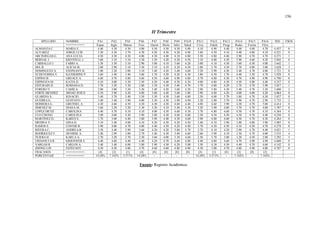 156
II Trimestre
APELLIDO NOMBRE PA1 PA2 PA5 PA6 PA7 PA8 PA9 PA10 PA11 PA12 PA13 PA14 PA15 PA16 IND FSOS
==========> Espan Ingle Matem Fisic Quimi Biolo Infor Salud Civic Edufe Progr Redes Formu Filos
ALMANZA C. MARIA E. 4.40 4.30 4.30 4.00 4.50 4.50 4.30 4.80 4.10 4.90 4.40 4.40 4.80 4.70 4.457 0
ALVAREZ JORGE LUIS 3.50 4.30 3.70 4.30 4.20 4.50 4.20 4.90 3.60 4.50 4.10 4.40 4.80 4.10 4.221 0
ARCINIEGAS G. ANA LUCIA 4.50 4.50 4.20 4.00 4.30 4.40 4.10 4.80 3.50 4.80 4.40 2.90 4.70 4.70 4.271 1
BERNAL I. KRYSTELL J. 3.60 3.10 3.10 3.50 3.50 4.20 4.20 4.50 3.10 4.00 4.30 3.90 4.60 4.20 3.842 0
CARBALLO J. FABIO A. 3.30 3.30 3.10 2.90 3.00 4.10 3.60 4.20 3.00 4.10 4.30 3.60 4.50 4.00 3.642 1
DEL R. ALICIA M. 2.80 2.90 3.10 3.30 3.10 4.10 4.20 4.20 2.80 3.70 4.30 3.70 4.80 3.80 3.628 3
DOMINGUEZ S. STEPHANY K. 3.80 3.20 3.00 3.10 3.40 4.20 3.40 4.60 3.20 3.90 4.20 3.40 4.70 4.00 3.721 0
ECHEVERRIA V. KATHERINE P. 3.60 3.40 3.40 3.60 3.70 4.20 4.20 4.30 3.80 4.50 3.70 4.40 3.50 4.70 3.928 0
ESPINO B. GREACE A. 4.60 4.70 4.80 4.60 4.50 4.60 4.90 4.80 4.70 4.80 4.30 4.70 4.90 4.90 4.700 0
ESPINOZA M. KATIA D. 4.10 4.00 3.50 3.50 4.50 4.40 4.50 4.30 4.00 4.80 4.30 4.50 4.80 4.40 4.257 0
ESTURAIN D. ROSSANA D. 3.70 3.50 3.30 2.80 3.30 4.30 3.40 4.70 3.70 4.80 4.20 3.70 4.70 3.90 3.857 1
FORERO V. CAMILA 2.80 3.00 3.50 3.20 3.40 4.20 3.60 4.30 2.90 3.80 4.30 3.40 4.70 3.30 3.600 2
FORTE MENDEZ JHOAO JESUS 4.10 3.90 4.20 4.00 3.80 4.40 3.60 3.80 3.90 4.80 4.20 4.00 4.00 4.20 4.064 0
GUARDIA S. IGNACIO . 3.40 3.70 3.40 3.50 3.30 4.30 3.60 4.80 3.50 4.00 3.70 3.80 4.70 4.30 3.857 0
GUERRA G. GUSTAVO 3.40 3.40 3.90 4.00 3.30 4.30 3.90 4.90 3.20 2.80 3.70 3.90 4.70 2.90 3.735 2
HERRERA G. GRETHEL A. 4.30 4.60 4.50 4.30 4.30 4.30 4.60 4.40 4.00 4.60 3.90 4.30 4.70 5.00 4.414 0
JIMENEZ M. DIANA M. 3.60 3.20 3.20 3.30 3.30 4.10 3.40 4.30 3.20 3.90 4.00 3.70 4.70 4.00 3.707 0
LOPEZ ORTIZ CAROLINA 4.40 4.70 4.10 4.10 4.00 4.50 4.60 4.30 3.70 4.80 4.60 4.50 4.70 4.10 4.364 0
LUO CHONG CAROLINA 3.90 4.00 4.30 3.90 3.80 4.30 4.60 4.60 3.50 4.50 4.50 4.50 4.70 4.40 4.250 0
MARTINEZ D. KAREN E. 3.70 3.60 4.40 3.80 3.90 4.40 4.50 4.60 3.90 4.80 4.60 4.50 4.70 4.30 4.264 0
MEDINA V. GINA D. 3.10 3.40 4.00 4.10 4.20 4.30 4.20 4.50 3.40 4.10 3.90 3.90 4.80 3.90 3.985 0
RAMOS S. CONNIE R. 3.90 4.00 4.70 4.00 4.40 4.50 4.20 4.40 3.70 4.30 4.50 4.10 4.50 4.70 4.278 0
RIVERA C. ANDREA B. 3.50 4.40 3.90 3.60 4.20 4.20 3.80 4.70 3.70 4.10 4.20 2.90 4.70 4.40 4.021 1
RODRIGUEZ F. DENISSE A. 2.40 2.90 3.00 2.70 3.40 4.30 3.40 4.60 2.60 3.90 4.10 3.50 4.70 4.00 3.535 4
TEJERA H. KARLA A. 2.70 3.20 2.70 2.30 3.60 4.00 3.30 4.60 2.50 3.70 3.00 3.20 4.50 2.80 3.292 5
URDANETA R. KRISTOFER E. 4.40 4.60 4.40 4.40 4.20 4.70 4.60 4.80 4.40 4.80 4.60 4.70 4.90 4.90 4.600 0
VARGAS R. CARLOS A. 3.40 3.40 4.00 3.80 3.90 4.30 4.20 5.00 3.50 4.30 4.50 4.40 4.70 4.60 4.142 0
ZHONG LIN ESTEFANY 4.50 4.50 4.80 4.70 4.60 4.60 4.80 4.90 4.30 5.00 4.70 4.80 4.90 4.80 4.707 0
FRACASOS ==========> [4] [2] [1] [4] [0] [0] [0] [0] [4] [1] [0] [2] [0] [2]
PORCENTAJE ==========> 14.28% 7.142% 3.571% 14.28% - - - - 14.28% 3.571% - 7.142% - 7.142%
Fuente: Registro Académico.
 