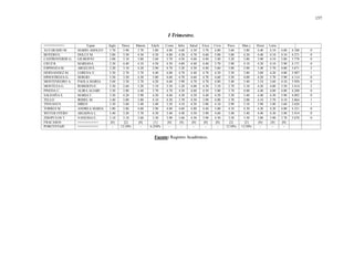 157
I Trimestre.
==========> Espan Ingle Derec Matem Edufe Conta Infor Salud Etica Civic Psico Man.y Disen Letra
ALVARADO M. MARIO ADOLFO 3.70 3.90 3.70 3.80 4.80 4.60 4.50 3.70 4.80 3.60 3.80 4.40 4.10 4.00 4.100 0
BOTERO E. DOLLY M. 3.80 3.50 4.30 4.30 4.80 4.20 4.70 4.60 5.00 3.80 4.20 4.40 4.10 4.10 4.271 0
CASTROVERDE G. GILBERTO 3.00 3.10 3.80 3.60 3.70 4.50 4.60 4.40 3.40 3.20 3.80 3.90 4.10 3.80 3.778 0
CRUZ R. MARIANA 3.30 4.40 4.10 4.50 4.50 4.80 4.40 4.40 3.70 3.90 4.10 4.30 4.10 3.90 4.171 0
ESPINOZA M. ARGELIS E. 3.20 3.10 4.20 2.90 4.70 3.20 4.30 4.40 3.60 3.80 2.90 3.40 3.70 4.00 3.671 2
HERNANDEZ M. LORENA V. 3.30 2.70 3.70 4.40 4.00 4.70 4.40 4.70 4.30 3.50 3.80 3.00 4.20 4.00 3.907 1
HINESTROZA G. SERGIO . 3.50 3.50 4.30 3.80 4.60 4.70 4.60 4.70 4.60 3.50 4.00 4.20 3.70 3.90 4.114 0
MONTENEGRO A. PAOLA MARIA 3.60 3.50 3.70 4.20 4.60 3.90 4.70 4.70 4.80 3.40 3.40 3.10 3.60 4.10 3.950 0
MONTEZA G. ROBERTO E. 3.30 2.60 3.20 3.10 3.50 3.20 4.00 4.30 3.10 2.70 3.10 4.20 4.00 3.50 3.414 2
PINEDA C. ALIRA ALIARI 3.50 3.80 4.40 3.70 4.70 4.50 4.60 4.50 5.00 3.70 4.00 4.40 4.00 4.00 4.200 0
SALDAÑA S. MARIA F. 3.30 4.20 3.90 4.30 4.40 4.30 4.50 4.40 4.50 3.50 3.40 4.40 4.30 3.90 4.092 0
TELLO IRIDEL M. 3.40 3.80 3.80 4.10 4.50 3.70 4.50 3.90 4.80 3.70 2.00 4.10 3.70 4.10 3.864 1
TINNANI N. HIREN 3.30 3.60 3.40 3.40 3.50 4.10 4.30 3.80 4.10 2.90 3.10 3.90 3.80 3.60 3.628 1
TORRES M. ANDREA MARIA 3.80 3.80 4.60 3.90 4.80 4.60 4.80 4.40 5.00 4.10 4.30 4.20 4.20 4.00 4.321 0
WEVER OTERO ARIADNA L. 3.40 3.20 3.70 4.30 3.40 4.40 4.50 3.90 4.60 3.40 3.40 4.40 4.30 3.90 3.914 0
ZISOPULOS T. VANESSA E. 3.10 3.10 3.60 3.30 3.90 3.60 4.30 3.90 4.30 3.50 3.50 3.80 3.90 3.70 3.678 0
FRACASOS ==========> [0] [2] [0] [1] [0] [0] [0] [0] [0] [2] [2] [0] [0] [0]
PORCENTAJE ==========> - 12.50% - 6.250% - - - - - 12.50% 12.50% - - -
Fuente: Registro Académico.
 