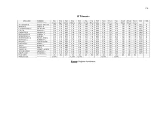 158
II Trimestre
APELLIDO NOMBRE PA1 PA2 PA3 PA4 PA5 PA6 PA8 PA9 PA10 PA11 PA12 PA13 PA14 PA15 IND FSOS
==========> Espan Ingle Derec Matem Edufe Conta Pract Salud Etica Civic Psico Man.y Disen Letra
ALVARADO M. MARIO ADOLFO 3.00 3.90 4.30 3.30 4.10 3.90 4.50 3.60 4.60 4.00 3.10 4.40 4.30 3.90 3.921 0
BOTERO E. DOLLY M. 3.60 3.90 4.70 4.40 4.50 4.60 4.80 4.70 5.00 3.80 4.00 4.50 4.40 4.20 4.364 0
CASTROVERDE G. GILBERTO 3.00 3.40 4.50 3.20 3.70 4.10 4.60 4.90 3.40 3.40 3.40 4.40 4.00 4.00 3.857 0
CRUZ R. MARIANA 3.50 4.30 4.30 4.10 4.30 4.20 4.80 4.80 3.70 3.80 4.20 4.50 4.20 4.10 4.200 0
ESPINOZA M. ARGELIS E. 3.20 3.40 4.60 3.00 3.80 3.50 4.70 4.40 4.30 3.70 3.60 4.20 3.80 3.90 3.864 0
HERNANDEZ M. LORENA V. 3.40 3.40 3.90 3.60 2.20 4.50 4.70 4.50 2.70 3.50 3.20 4.10 3.90 3.90 3.678 2
HINESTROZA G. SERGIO . 3.90 3.80 4.50 3.90 4.40 4.70 4.60 4.80 4.50 3.90 4.10 4.10 3.60 3.90 4.192 0
MONTENEGRO A. PAOLA MARIA 3.50 3.70 4.60 4.20 4.40 4.10 4.90 4.60 4.70 3.60 3.80 4.50 4.40 4.10 4.221 0
MONTEZA G. ROBERTO E. 2.40 3.30 4.00 3.00 2.50 3.60 4.70 4.40 2.50 3.00 3.00 4.20 3.80 3.80 3.442 3
PINEDA C. ALIRA ALIARI 3.80 3.90 4.60 4.10 4.00 4.30 4.90 4.40 4.60 4.00 3.20 4.20 4.40 4.30 4.192 0
SALDAÑA S. MARIA F. 3.40 4.60 4.20 4.20 3.90 4.80 4.50 4.70 3.40 3.90 3.30 4.30 4.20 3.90 4.092 0
TELLO IRIDEL M. 2.90 4.20 4.80 3.60 3.70 3.80 4.80 4.30 4.50 3.30 3.30 4.40 4.00 4.10 3.978 1
TINNANI N. HIREN 2.80 3.90 4.40 3.10 4.00 3.60 4.70 4.40 3.00 3.20 3.30 4.20 3.70 3.90 3.728 1
TORRES M. ANDREA MARIA 3.90 4.10 4.80 4.00 4.60 4.20 4.90 4.50 5.00 4.40 4.50 4.40 4.10 4.20 4.400 0
WEVER OTERO ARIADNA L. 3.20 3.20 4.70 4.00 3.40 5.00 4.50 4.30 4.40 3.40 2.60 4.10 3.90 3.90 3.900 1
ZISOPULOS T. VANESSA E. 2.70 3.20 4.40 2.80 3.90 3.70 4.70 4.40 3.80 3.20 2.80 4.20 3.80 3.90 3.678 3
FRACASOS ==========> [4] [0] [0] [1] [2] [0] [0] [0] [2] [0] [2] [0] [0] [0]
PORCENTAJE ==========> 25.00% - - 6.250% 12.50% - - - 12.50% - 12.50% - - -
Fuente: Registro Académico.
 