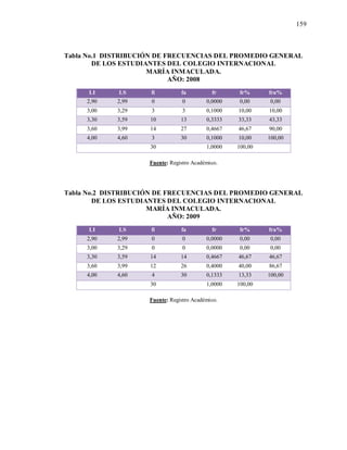 159
Tabla No.1 DISTRIBUCIÓN DE FRECUENCIAS DEL PROMEDIO GENERAL
DE LOS ESTUDIANTES DEL COLEGIO INTERNACIONAL
MARÍA INMACULADA.
AÑO: 2008
LI LS fi fa fr fr% fra%
2,90 2,99 0 0 0,0000 0,00 0,00
3,00 3,29 3 3 0,1000 10,00 10,00
3,30 3,59 10 13 0,3333 33,33 43,33
3,60 3,99 14 27 0,4667 46,67 90,00
4,00 4,60 3 30 0,1000 10,00 100,00
30 1,0000 100,00
Fuente: Registro Académico.
Tabla No.2 DISTRIBUCIÓN DE FRECUENCIAS DEL PROMEDIO GENERAL
DE LOS ESTUDIANTES DEL COLEGIO INTERNACIONAL
MARÍA INMACULADA.
AÑO: 2009
LI LS fi fa fr fr% fra%
2,90 2,99 0 0 0,0000 0,00 0,00
3,00 3,29 0 0 0,0000 0,00 0,00
3,30 3,59 14 14 0,4667 46,67 46,67
3,60 3,99 12 26 0,4000 40,00 86,67
4,00 4,60 4 30 0,1333 13,33 100,00
30 1,0000 100,00
Fuente: Registro Académico.
 
