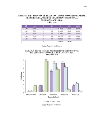 160
Tabla No.3 DISTRIBUCIÓN DE FRECUENCIAS DEL PROMEDIO GENERAL
DE LOS ESTUDIANTES DEL COLEGIO INTERNACIONAL
MARÍA INMACULADA.
AÑO: 2010
LI LS fi fa fr fr% fra%
2,90 2,99 3 3 0,1000 10,00 10,00
3,00 3,29 15 18 0,5000 50,00 60,00
3,30 3,59 11 29 0,3667 36,67 96,67
3,60 3,99 1 30 0,0333 3,33 100,00
4,00 4,60 0 30 0,0000 0,00 100,00
30 1,0000 100,00
Fuente: Registros Académicos.
Fuente: Registros Académicos.
0
2
4
6
8
10
12
14
16
Menos de 3,00 3,00 a 3,29 3,30 a 3,59 3,60 a 3,99 4,00 a 4,60
0
3
10
14
3
0 0
14
12
4
3
15
11
1
0
Estudiantes
Promedio final
Gráfica No.7 DISTRIBUCIÓN DE PROMEDIO FINAL DE ESTUDIANTES
DEL COLECIO INTERNACIONAL MARÍA INMACULADA.
AÑO: 2008 - 2010
2008 2009 2010
 