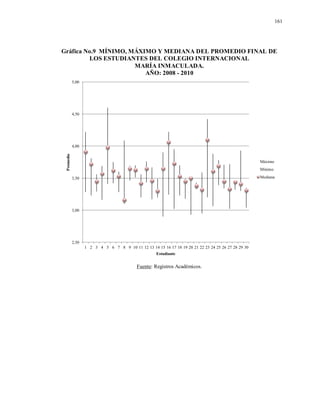 161
Gráfica No.9 MÍNIMO, MÁXIMO Y MEDIANA DEL PROMEDIO FINAL DE
LOS ESTUDIANTES DEL COLEGIO INTERNACIONAL
MARÍA INMACULADA.
AÑO: 2008 - 2010
Fuente: Registros Académicos.
2,50
3,00
3,50
4,00
4,50
5,00
1 2 3 4 5 6 7 8 9 10 11 12 13 14 15 16 17 18 19 20 21 22 23 24 25 26 27 28 29 30
Promedio
Estudiante
Máximo
Mínimo
Mediana
 