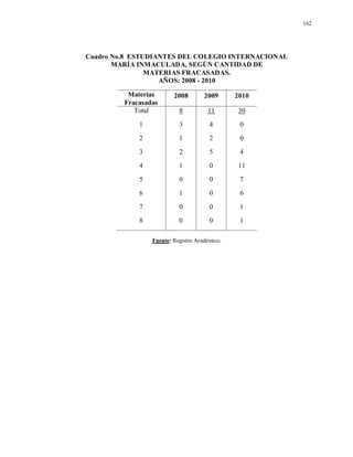 162
Cuadro No.8 ESTUDIANTES DEL COLEGIO INTERNACIONAL
MARÍA INMACULADA, SEGÚN CANTIDAD DE
MATERIAS FRACASADAS.
AÑOS: 2008 - 2010
Materias
Fracasadas
2008 2009 2010
Total 8 11 30
1 3 4 0
2 1 2 0
3 2 5 4
4 1 0 11
5 0 0 7
6 1 0 6
7 0 0 1
8 0 0 1
Fuente: Registro Académico.
 