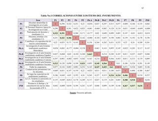 62
Tabla No.1 CORRELACIONES ENTRE LOS ÍTEMS DEL INSTRUMENTO.
Ítem P1 P2 P3 P4 P5 P6.A P6.B P6.C P6.D P6 P7 P8 P9 P10
P1
Docentes desarrollan la
investigación en el aula
1 0,298 0,322 0,251 0,22 -0,034 0,027 0,297 0,313 0,077 -0,005 0,106 0,155 0,042
P2
El Personal Directivo Apoya la
Investigación en el aula
0,298 1 0,391 0,422 0,025 -0,081 -0,068 0,082 0,128 0,124 0,031 -0,045 -0,049 -0,008
P3
Participación de docentes y
estudiantes I.A.
0,322 0,391 1 0,306 0,171 -0,177 -0,02 -0,082 0,098 0,003 0,147 -0,03 -0,012 0,018
P4
Docentes orientan a los
estudiantes I.A.
0,251 0,422 0,306 1 0,142 -0,004 -0,102 0,055 0,198 0,082 0,159 0,192 0,178 0,196
P5
Contribuye a la reproducción de
nuevos conocimientos
0,22 0,025 0,171 0,142 1 0,154 0,244 0,262 0,431 0,252 0,22 0,24 0,249 0,241
P6.A
Investigación el aula fomenta
rendimiento académico
Matemática
-0,034 -0,081 -0,177 -0,004 0,154 1 0,463 0,163 0,095 0,145 -0,023 0,243 0,117 0,147
P6.B
Investigación en el aula fomenta
rendimiento académica Español
0,027 -0,068 -0,02 -0,102 0,244 0,463 1 0,214 0,349 0,347 0,011 0,227 0,027 0,046
P6.C
Investigación en el aula fomenta
rendimiento académico Ciencias
0,297 0,082 -0,082 0,055 0,262 0,163 0,214 1 0,564 0,453 0,011 0,315 0,119 0,099
P6.D
Investigación en el aula fomenta
rendimiento académico Sociales
0,313 0,128 0,098 0,198 0,431 0,095 0,349 0,564 1 0,61 0,106 0,324 0,201 0,149
P6 Todas las asignaturas. 0,077 0,124 0,003 0,082 0,252 0,145 0,347 0,453 0,61 1 0,071 0,324 0,065 0,146
P7
Comunicación permanente con
los docentes.
-0,005 0,031 0,147 0,159 0,22 -0,023 0,011 0,011 0,106 0,071 1 0,406 0,388 0,467
P8
Se logra las expectativas de
rendimiento académico.
0,106 -0,045 -0,03 0,192 0,24 0,243 0,227 0,315 0,324 0,324 0,406 1 0,518 0,537
P9
La I.A. fomenta la autonomía en
los estudiantes.
0,155 -0,049 -0,012 0,178 0,249 0,117 0,027 0,119 0,201 0,065 0,388 0,518 1 0,636
P10
Promueve el dialogo y la
concertación de nuevas ideas
favoreciendo el R A.
0,042 -0,008 0,018 0,196 0,241 0,147 0,046 0,099 0,149 0,146 0,467 0,537 0,636 1
Fuente: Encuesta aplicada.
 