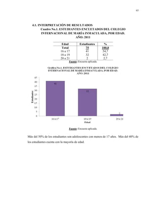 65
4.1. INTERPRETACIÓN DE RESULTADOS
Cuadro No.1. ESTUDIANTES ENCUETADOS DEL COLEGIO
INTERNACIONAL DE MARÍA INMACULADA, POR EDAD.
AÑO: 2011
Edad Estudiantes %
Total 75 100,0
16 a 17 41 54,7
18 a 19 32 42,7
20 a 21 2 2,7
Fuente: Encuesta aplicada.
Fuente: Encuesta aplicada.
Más del 50% de los estudiantes son adolescentes con menos de 17 años. Más del 40% de
los estudiantes cuenta con la mayoría de edad.
 