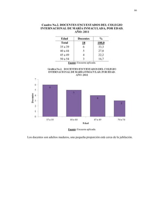 66
Cuadro No.2. DOCENTES ENCUESTADOS DEL COLEGIO
INTERNACIONAL DE MARÍA INMACULADA, POR EDAD.
AÑO: 2011
Edad Docentes %
Total 18 100,0
35 a 39 6 33,3
40 a 44 5 27,8
45 a 49 4 22,2
50 a 54 3 16,7
Fuente: Encuesta aplicada.
Fuente: Encuesta aplicada.
Los docentes son adultos maduros, una pequeña proporción está cerca de la jubilación.
 
