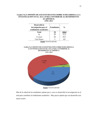 69
Cuadro No.5. OPINIÓN DE LOS ESTUDIANTES SOBRE SI DESARROLLA LA
INVESTIGACIÓN EN EL AULA PARA CONTRIBUIR AL RENDIMIENTO
ACADÉMICO.
AÑO: 2011
Desarrolla la
investigación para el
rendimiento académico
Estudiantes %
Total 75 100,0
Sí 28 37,3
A veces 44 58,7
Casi Nunca 3 4,0
Fuente: Encuesta aplicada.
Fuente: Encuesta aplicada.
Más de la mitad de los estudiantes opinan que a veces se desarrolla la investigación en el
aula para contribuir al rendimiento académico. Muy pocos opinan que ese desarrollo casi
nunca ocurre.
 