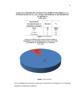 70
Cuadro No.6. OPINIÓN DE LOS DOCENTES SOBRE SI DESARROLLA LA
INVESTIGACIÓN EN EL AULA PARA CONTRIBUIR AL RENDIMIENTO
ACADÉMICO.
AÑO: 2011
Desarrolla la
investigación para el
rendimiento académico
Docentes %
Total 18 100,0
Sí 16 88,9
A veces 2 11,1
Casi Nunca 0 0,0
Fuente: Encuesta aplicada.
Fuente: Encuesta aplicada.
Casi la totalidad de los docentes opinan que sí desarrolla la investigación en el aula para
contribuir al rendimiento académico.
 