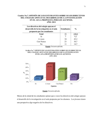 71
Cuadro No.7. OPINIÓN DE LOS ESTUDIANTES SOBRE SI LOS DIRECTIVOS
DEL COLEGIO APOYAN EL DESARROLLO DE LA INVESTIGACIÓN
EN EL AULA PROPUESTA POR LOS ALUMNOS.
AÑO: 2011
Los directivos del colegio apoyan el
desarrollo de la investigación en el aula
propuesto por los estudiantes
Estudiantes %
Total 75 100,0
Sí 7 9,3
A veces 34 45,3
Casi Nunca 23 30,7
No 11 14,7
Fuente: Encuesta aplicada.
Fuente: Encuesta aplicada.
Menos de la mitad de los estudiantes opinan que a veces los directivos del colegio apoyan
el desarrollo de la investigación en el aula propuesta por los alumnos. Los jóvenes tienen
una perspectiva algo negativa de los directivos.
 