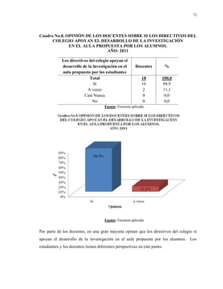 72
Cuadro No.8. OPINIÓN DE LOS DOCENTES SOBRE SI LOS DIRECTIVOS DEL
COLEGIO APOYAN EL DESARROLLO DE LA INVESTIGACIÓN
EN EL AULA PROPUESTA POR LOS ALUMNOS.
AÑO: 2011
Los directivos del colegio apoyan el
desarrollo de la investigación en el
aula propuesto por los estudiantes
Docentes %
Total 18 100,0
Sí 16 88,9
A veces 2 11,1
Casi Nunca 0 0,0
No 0 0,0
Fuente: Encuesta aplicada.
Fuente: Encuesta aplicada.
Por parte de los docentes, en una gran mayoría opinan que los directivos del colegio sí
apoyan el desarrollo de la investigación en el aula propuesta por los alumnos. Los
estudiantes y los docentes tienen diferentes perspectivas en este punto.
 