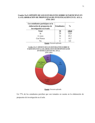 73
Cuadro No.9. OPINIÓN DE LOS ESTUDIANTES SOBRE SI PARTICIPAN EN
LA ELABORACIÓN DE PROPUESTAS DE INVESTIGACIÓN EN EL AULA.
AÑO: 2011
Los estudiantes participan en la
elaboración de propuestas de
investigación en el aula
Estudiantes %
Total 75 100,0
Sí 24 32,0
A veces 34 45,3
Casi Nunca 11 14,7
No 6 8,0
Fuente: Encuesta aplicada.
Fuente: Encuesta aplicada.
Un 77% de los estudiantes perciben que son tomados en cuenta en la elaboración de
propuestas de investigación en el aula.
 