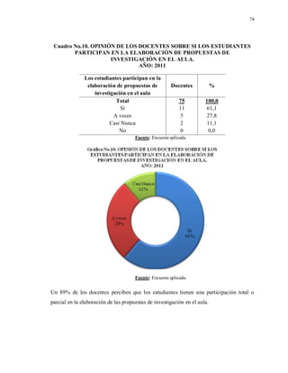 74
Cuadro No.10. OPINIÓN DE LOS DOCENTES SOBRE SI LOS ESTUDIANTES
PARTICIPAN EN LA ELABORACIÓN DE PROPUESTAS DE
INVESTIGACIÓN EN EL AULA.
AÑO: 2011
Los estudiantes participan en la
elaboración de propuestas de
investigación en el aula
Docentes %
Total 75 100,0
Sí 11 61,1
A veces 5 27,8
Casi Nunca 2 11,1
No 0 0,0
Fuente: Encuesta aplicada.
Fuente: Encuesta aplicada.
Un 89% de los docentes perciben que los estudiantes tienen una participación total o
parcial en la elaboración de las propuestas de investigación en el aula.
 