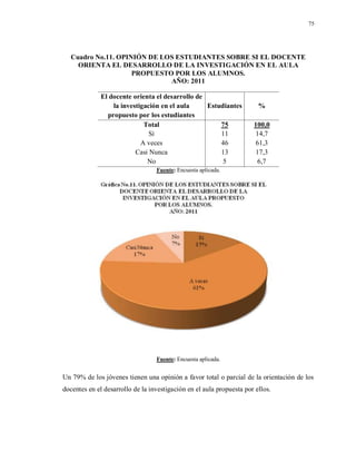 75
Cuadro No.11. OPINIÓN DE LOS ESTUDIANTES SOBRE SI EL DOCENTE
ORIENTA EL DESARROLLO DE LA INVESTIGACIÓN EN EL AULA
PROPUESTO POR LOS ALUMNOS.
AÑO: 2011
El docente orienta el desarrollo de
la investigación en el aula
propuesto por los estudiantes
Estudiantes %
Total 75 100,0
Sí 11 14,7
A veces 46 61,3
Casi Nunca 13 17,3
No 5 6,7
Fuente: Encuesta aplicada.
Fuente: Encuesta aplicada.
Un 79% de los jóvenes tienen una opinión a favor total o parcial de la orientación de los
docentes en el desarrollo de la investigación en el aula propuesta por ellos.
 
