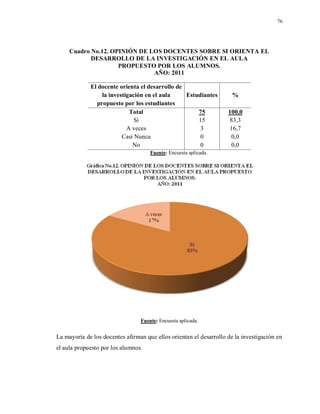76
Cuadro No.12. OPINIÓN DE LOS DOCENTES SOBRE SI ORIENTA EL
DESARROLLO DE LA INVESTIGACIÓN EN EL AULA
PROPUESTO POR LOS ALUMNOS.
AÑO: 2011
El docente orienta el desarrollo de
la investigación en el aula
propuesto por los estudiantes
Estudiantes %
Total 75 100,0
Sí 15 83,3
A veces 3 16,7
Casi Nunca 0 0,0
No 0 0,0
Fuente: Encuesta aplicada.
Fuente: Encuesta aplicada.
La mayoría de los docentes afirman que ellos orientan el desarrollo de la investigación en
el aula propuesto por los alumnos.
 