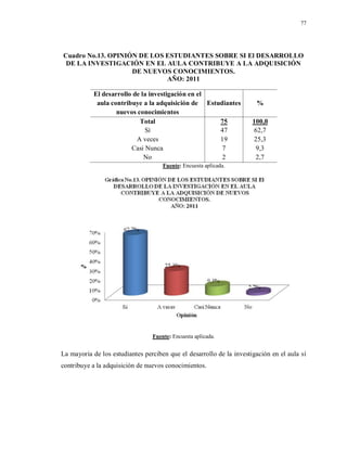 77
Cuadro No.13. OPINIÓN DE LOS ESTUDIANTES SOBRE SI El DESARROLLO
DE LA INVESTIGACIÓN EN EL AULA CONTRIBUYE A LA ADQUISICIÓN
DE NUEVOS CONOCIMIENTOS.
AÑO: 2011
El desarrollo de la investigación en el
aula contribuye a la adquisición de
nuevos conocimientos
Estudiantes %
Total 75 100,0
Sí 47 62,7
A veces 19 25,3
Casi Nunca 7 9,3
No 2 2,7
Fuente: Encuesta aplicada.
Fuente: Encuesta aplicada.
La mayoría de los estudiantes perciben que el desarrollo de la investigación en el aula sí
contribuye a la adquisición de nuevos conocimientos.
 