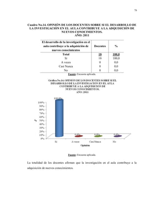 78
Cuadro No.14. OPINIÓN DE LOS DOCENTES SOBRE SI EL DESARROLLO DE
LA INVESTIGACIÓN EN EL AULA CONTRIBUYE A LA ADQUISICIÓN DE
NUEVOS CONOCIMIENTOS.
AÑO: 2011
El desarrollo de la investigación en el
aula contribuye a la adquisición de
nuevos conocimientos
Docentes %
Total 18 100,0
Sí 18 100,0
A veces 0 0,0
Casi Nunca 0 0,0
No 0 0,0
Fuente: Encuesta aplicada.
Fuente: Encuesta aplicada.
La totalidad de los docentes afirman que la investigación en el aula contribuye a la
adquisición de nuevos conocimientos.
 