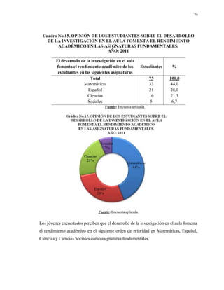 79
Cuadro No.15. OPINIÓN DE LOS ESTUDIANTES SOBRE EL DESARROLLO
DE LA INVESTIGACIÓN EN EL AULA FOMENTA EL RENDIMIENTO
ACADÉMICO EN LAS ASIGNATURAS FUNDAMENTALES.
AÑO: 2011
El desarrollo de la investigación en el aula
fomenta el rendimiento académico de los
estudiantes en las siguientes asignaturas
Estudiantes %
Total 75 100,0
Matemáticas 33 44,0
Español 21 28,0
Ciencias 16 21,3
Sociales 5 6,7
Fuente: Encuesta aplicada.
Fuente: Encuesta aplicada.
Los jóvenes encuestados perciben que el desarrollo de la investigación en el aula fomenta
el rendimiento académico en el siguiente orden de prioridad en Matemáticas, Español,
Ciencias y Ciencias Sociales como asignaturas fundamentales.
 