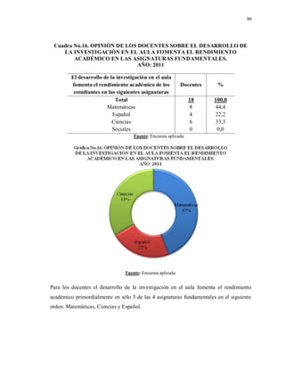 80
Cuadro No.16. OPINIÓN DE LOS DOCENTES SOBRE EL DESARROLLO DE
LA INVESTIGACIÓN EN EL AULA FOMENTA EL RENDIMIENTO
ACADÉMICO EN LAS ASIGNATURAS FUNDAMENTALES.
AÑO: 2011
El desarrollo de la investigación en el aula
fomenta el rendimiento académico de los
estudiantes en las siguientes asignaturas
Docentes %
Total 18 100,0
Matemáticas 8 44,4
Español 4 22,2
Ciencias 6 33,3
Sociales 0 0,0
Fuente: Encuesta aplicada.
Fuente: Encuesta aplicada.
Para los docentes el desarrollo de la investigación en el aula fomenta el rendimiento
académico primordialmente en sólo 3 de las 4 asignaturas fundamentales en el siguiente
orden: Matemáticas, Ciencias y Español.
 