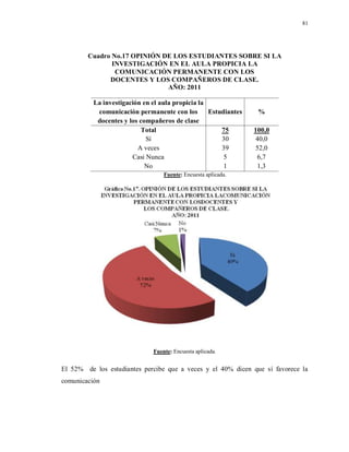 81
Cuadro No.17 OPINIÓN DE LOS ESTUDIANTES SOBRE SI LA
INVESTIGACIÓN EN EL AULA PROPICIA LA
COMUNICACIÓN PERMANENTE CON LOS
DOCENTES Y LOS COMPAÑEROS DE CLASE.
AÑO: 2011
La investigación en el aula propicia la
comunicación permanente con los
docentes y los compañeros de clase
Estudiantes %
Total 75 100,0
Sí 30 40,0
A veces 39 52,0
Casi Nunca 5 6,7
No 1 1,3
Fuente: Encuesta aplicada.
Fuente: Encuesta aplicada.
El 52% de los estudiantes percibe que a veces y el 40% dicen que sí favorece la
comunicación
 