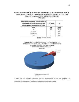 82
Cuadro No.18. OPINIÓN DE LOS DOCENTES SOBRE SI LA INVESTIGACIÓN
EN EL AULA PROPICIA LA COMUNICACIÓN PERMANENTE CON LOS
DOCENTES Y LOS COMPAÑEROS DE CLASE.
AÑO: 2011
La investigación en el aula propicia la
comunicación permanente con los
docentes y los compañeros de clase
Docentes %
Total 18 100,0
Sí 17 94,4
A veces 1 5,6
Casi Nunca 0 0,0
No 0 0,0
Fuente: Encuesta aplicada.
Fuente: Encuesta aplicada.
El 94% de los docentes considera que la investigación en el aula propicia la
comunicación permanente con los docentes y compañeros de clases.
 