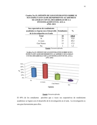 83
Cuadro No.19. OPINIÓN DE LOS ESTUDIANTES SOBRE SI
SUS EXPECTATIVAS DE RENDIMIENTO ACADÉMICO
SE LOGRAN CON EL DESARROLLO DE LA
INVESTIGACIÓN EN EL AULA.
AÑO: 2011
Sus expectativas de rendimiento
académico se logran con el desarrollo
de la investigación en el aula
Estudiantes %
Total 75 100,0
Sí 24 32,0
A veces 37 49,3
Casi Nunca 13 17,3
No 1 1,3
Fuente: Encuesta aplicada.
Fuente: Encuesta aplicada.
El 49% de los estudiantes perciben que a veces sus expectativas de rendimiento
académico se logran con el desarrollo de la investigación en el aula. La investigación es
una gran herramienta para ellos.
 