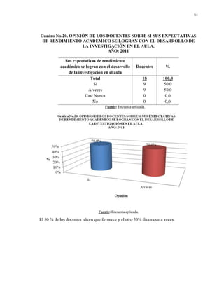 84
Cuadro No.20. OPINIÓN DE LOS DOCENTES SOBRE SI SUS EXPECTATIVAS
DE RENDIMIENTO ACADÉMICO SE LOGRAN CON EL DESARROLLO DE
LA INVESTIGACIÓN EN EL AULA.
AÑO: 2011
Sus expectativas de rendimiento
académico se logran con el desarrollo
de la investigación en el aula
Docentes %
Total 18 100,0
Sí 9 50,0
A veces 9 50,0
Casi Nunca 0 0,0
No 0 0,0
Fuente: Encuesta aplicada.
Fuente: Encuesta aplicada.
El 50 % de los docentes dicen que favorece y el otro 50% dicen que a veces.
 