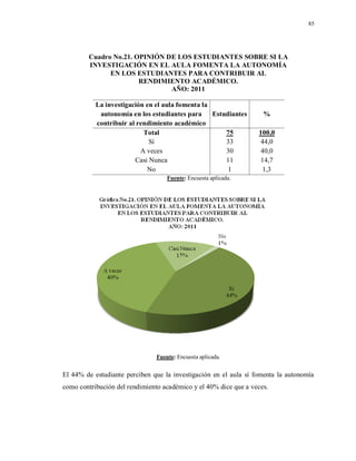 85
Cuadro No.21. OPINIÓN DE LOS ESTUDIANTES SOBRE SI LA
INVESTIGACIÓN EN EL AULA FOMENTA LA AUTONOMÍA
EN LOS ESTUDIANTES PARA CONTRIBUIR AL
RENDIMIENTO ACADÉMICO.
AÑO: 2011
La investigación en el aula fomenta la
autonomía en los estudiantes para
contribuir al rendimiento académico
Estudiantes %
Total 75 100,0
Sí 33 44,0
A veces 30 40,0
Casi Nunca 11 14,7
No 1 1,3
Fuente: Encuesta aplicada.
Fuente: Encuesta aplicada.
El 44% de estudiante perciben que la investigación en el aula sí fomenta la autonomía
como contribución del rendimiento académico y el 40% dice que a veces.
 