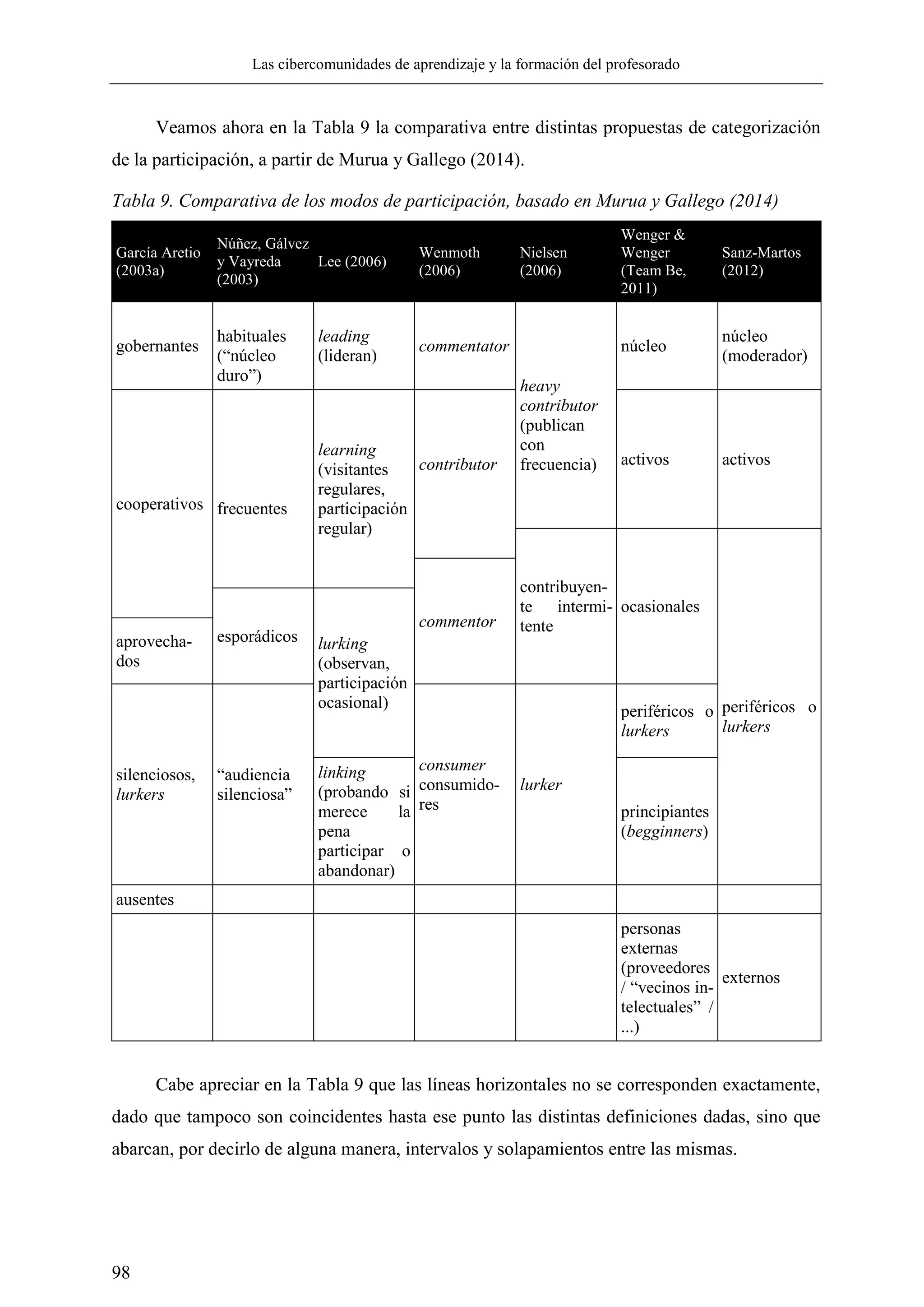 Las cibercomunidades de aprendizaje y la formación del profesorado
98
Veamos ahora en la Tabla 9 la comparativa entre distintas propuestas de categorización
de la participación, a partir de Murua y Gallego (2014).
Tabla 9. Comparativa de los modos de participación, basado en Murua y Gallego (2014)
García Aretio
(2003a)
Núñez, Gálvez
y Vayreda
(2003)
Lee (2006)
Wenmoth
(2006)
Nielsen
(2006)
Wenger &
Wenger
(Team Be,
2011)
Sanz-Martos
(2012)
gobernantes
habituales
(―núcleo
duro‖)
leading
(lideran)
commentator
heavy
contributor
(publican
con
frecuencia)
núcleo
núcleo
(moderador)
cooperativos frecuentes
learning
(visitantes
regulares,
participación
regular)
contributor activos activos
contribuyen-
te intermi-
tente
ocasionales
periféricos o
lurkers
commentor
esporádicos lurking
(observan,
participación
ocasional)
aprovecha-
dos
silenciosos,
lurkers
―audiencia
silenciosa‖
consumer
consumido-
res
lurker
periféricos o
lurkers
linking
(probando si
merece la
pena
participar o
abandonar)
principiantes
(begginners)
ausentes
personas
externas
(proveedores
/ ―vecinos in-
telectuales‖ /
...)
externos
Cabe apreciar en la Tabla 9 que las líneas horizontales no se corresponden exactamente,
dado que tampoco son coincidentes hasta ese punto las distintas definiciones dadas, sino que
abarcan, por decirlo de alguna manera, intervalos y solapamientos entre las mismas.
 