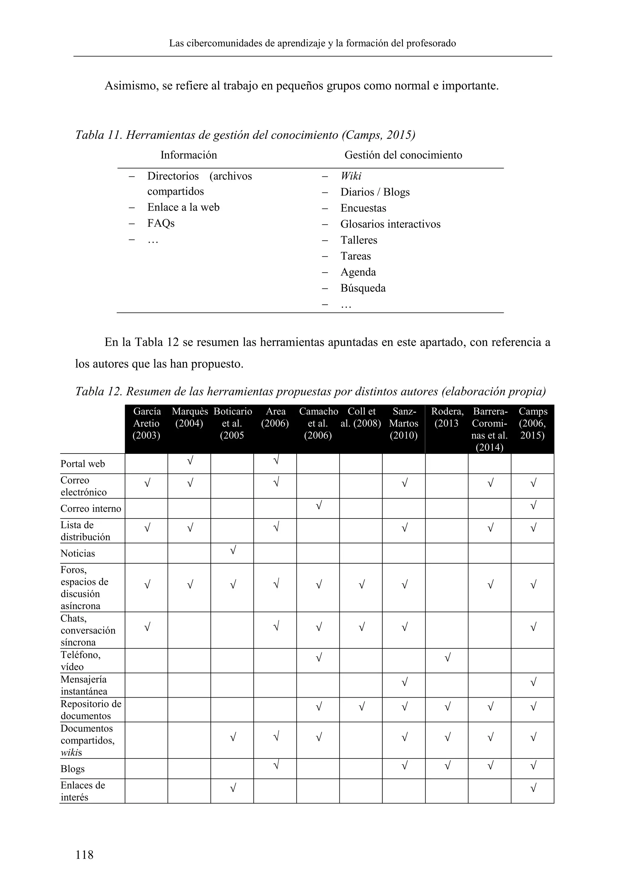 Las cibercomunidades de aprendizaje y la formación del profesorado
118
Asimismo, se refiere al trabajo en pequeños grupos como normal e importante.
Tabla 11. Herramientas de gestión del conocimiento (Camps, 2015)
Información Gestión del conocimiento
 Directorios (archivos
compartidos
 Enlace a la web
 FAQs
 …
 Wiki
 Diarios / Blogs
 Encuestas
 Glosarios interactivos
 Talleres
 Tareas
 Agenda
 Búsqueda
 …
En la Tabla 12 se resumen las herramientas apuntadas en este apartado, con referencia a
los autores que las han propuesto.
Tabla 12. Resumen de las herramientas propuestas por distintos autores (elaboración propia)
García
Aretio
(2003)
Marquès
(2004)
Boticario
et al.
(2005
Area
(2006)
Camacho
et al.
(2006)
Coll et
al. (2008)
Sanz-
Martos
(2010)
Rodera,
(2013
Barrera-
Coromi-
nas et al.
(2014)
Camps
(2006,
2015)
Portal web √ √
Correo
electrónico
√ √ √ √ √ √
Correo interno √ √
Lista de
distribución
√ √ √ √ √ √
Noticias √
Foros,
espacios de
discusión
asíncrona
√ √ √ √ √ √ √ √ √
Chats,
conversación
síncrona
√ √ √ √ √ √
Teléfono,
vídeo
√ √
Mensajería
instantánea
√ √
Repositorio de
documentos
√ √ √ √ √ √
Documentos
compartidos,
wikis
√ √ √ √ √ √ √
Blogs √ √ √ √ √
Enlaces de
interés
√ √
 