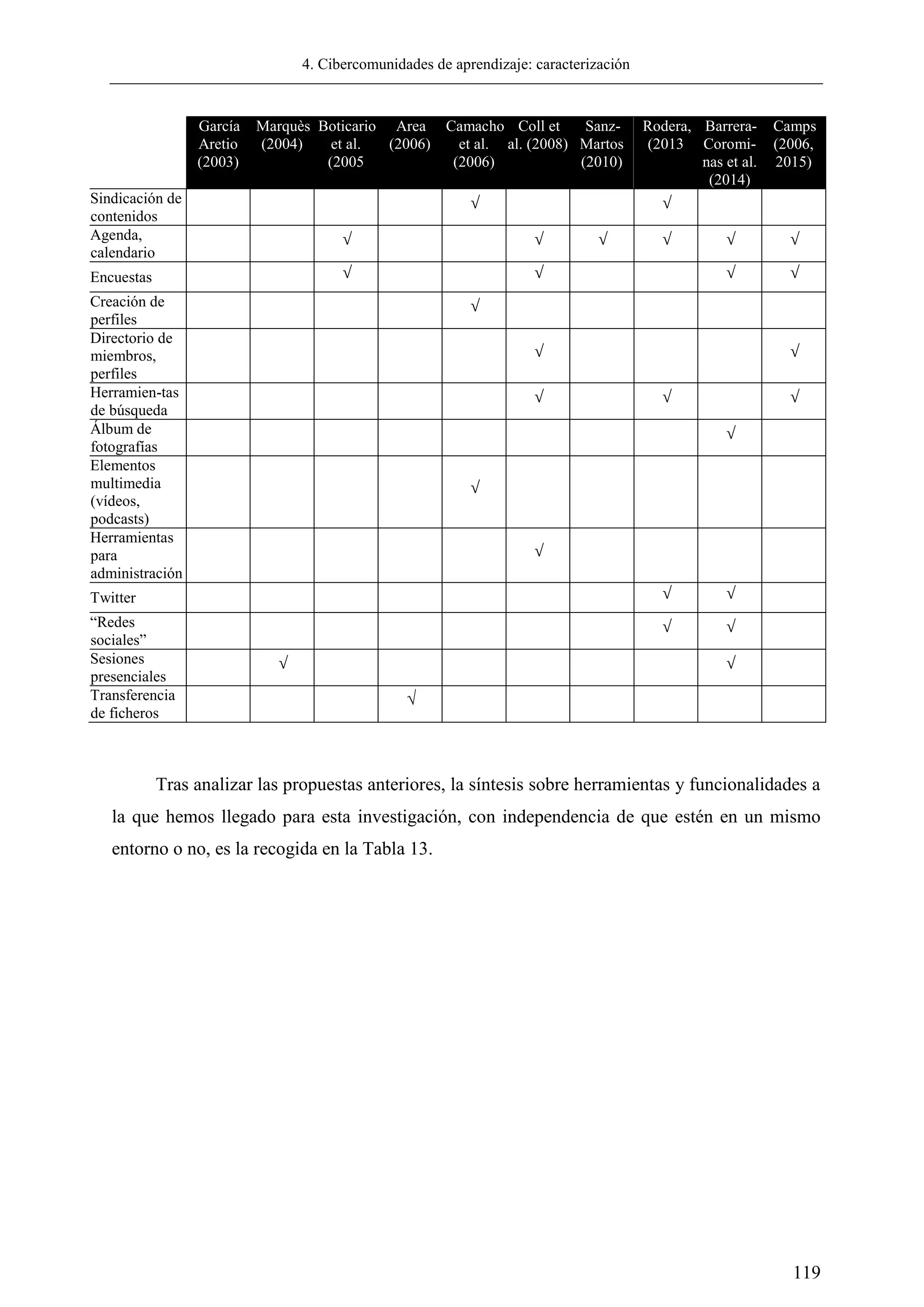 4. Cibercomunidades de aprendizaje: caracterización
119
García
Aretio
(2003)
Marquès
(2004)
Boticario
et al.
(2005
Area
(2006)
Camacho
et al.
(2006)
Coll et
al. (2008)
Sanz-
Martos
(2010)
Rodera,
(2013
Barrera-
Coromi-
nas et al.
(2014)
Camps
(2006,
2015)
Sindicación de
contenidos
√ √
Agenda,
calendario
√ √ √ √ √ √
Encuestas √ √ √ √
Creación de
perfiles
√
Directorio de
miembros,
perfiles
√ √
Herramien-tas
de búsqueda
√ √ √
Álbum de
fotografías
√
Elementos
multimedia
(vídeos,
podcasts)
√
Herramientas
para
administración
√
Twitter √ √
―Redes
sociales‖
√ √
Sesiones
presenciales
√ √
Transferencia
de ficheros
√
Tras analizar las propuestas anteriores, la síntesis sobre herramientas y funcionalidades a
la que hemos llegado para esta investigación, con independencia de que estén en un mismo
entorno o no, es la recogida en la Tabla 13.
 