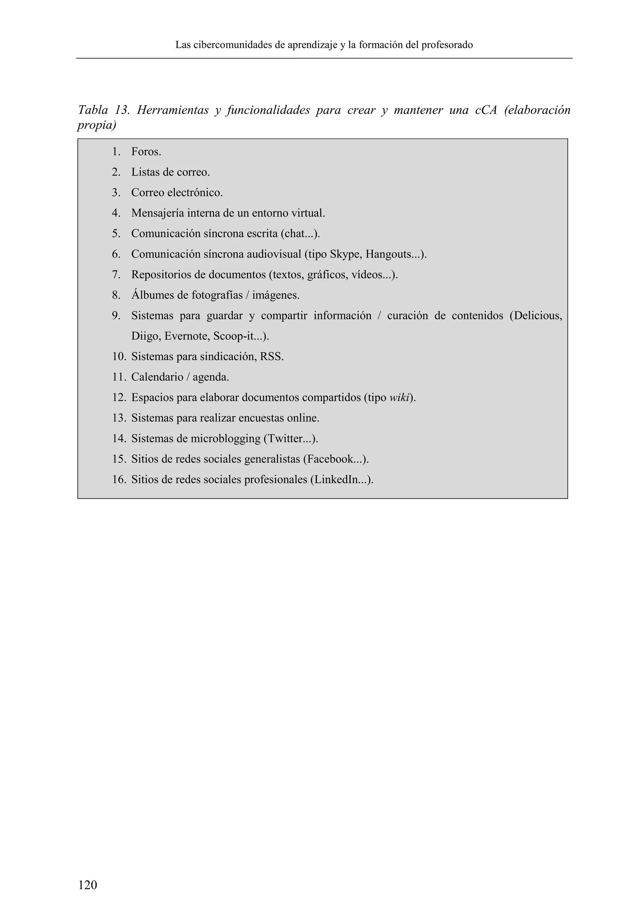 Las cibercomunidades de aprendizaje y la formación del profesorado
120
Tabla 13. Herramientas y funcionalidades para crear y mantener una cCA (elaboración
propia)
1. Foros.
2. Listas de correo.
3. Correo electrónico.
4. Mensajería interna de un entorno virtual.
5. Comunicación síncrona escrita (chat...).
6. Comunicación síncrona audiovisual (tipo Skype, Hangouts...).
7. Repositorios de documentos (textos, gráficos, vídeos...).
8. Álbumes de fotografías / imágenes.
9. Sistemas para guardar y compartir información / curación de contenidos (Delicious,
Diigo, Evernote, Scoop-it...).
10. Sistemas para sindicación, RSS.
11. Calendario / agenda.
12. Espacios para elaborar documentos compartidos (tipo wiki).
13. Sistemas para realizar encuestas online.
14. Sistemas de microblogging (Twitter...).
15. Sitios de redes sociales generalistas (Facebook...).
16. Sitios de redes sociales profesionales (LinkedIn...).
 
