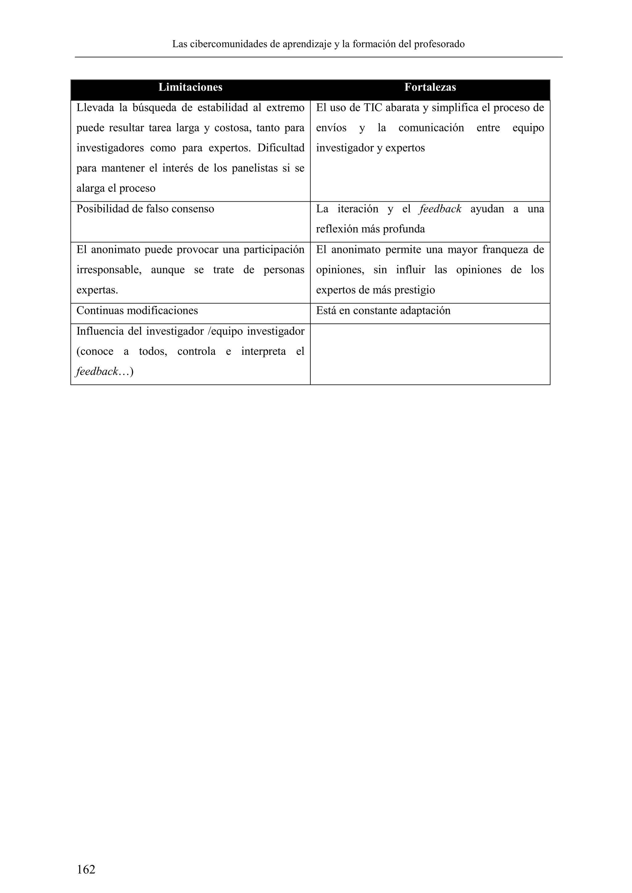 Las cibercomunidades de aprendizaje y la formación del profesorado
162
Limitaciones Fortalezas
Llevada la búsqueda de estabilidad al extremo
puede resultar tarea larga y costosa, tanto para
investigadores como para expertos. Dificultad
para mantener el interés de los panelistas si se
alarga el proceso
El uso de TIC abarata y simplifica el proceso de
envíos y la comunicación entre equipo
investigador y expertos
Posibilidad de falso consenso La iteración y el feedback ayudan a una
reflexión más profunda
El anonimato puede provocar una participación
irresponsable, aunque se trate de personas
expertas.
El anonimato permite una mayor franqueza de
opiniones, sin influir las opiniones de los
expertos de más prestigio
Continuas modificaciones Está en constante adaptación
Influencia del investigador /equipo investigador
(conoce a todos, controla e interpreta el
feedback…)
 