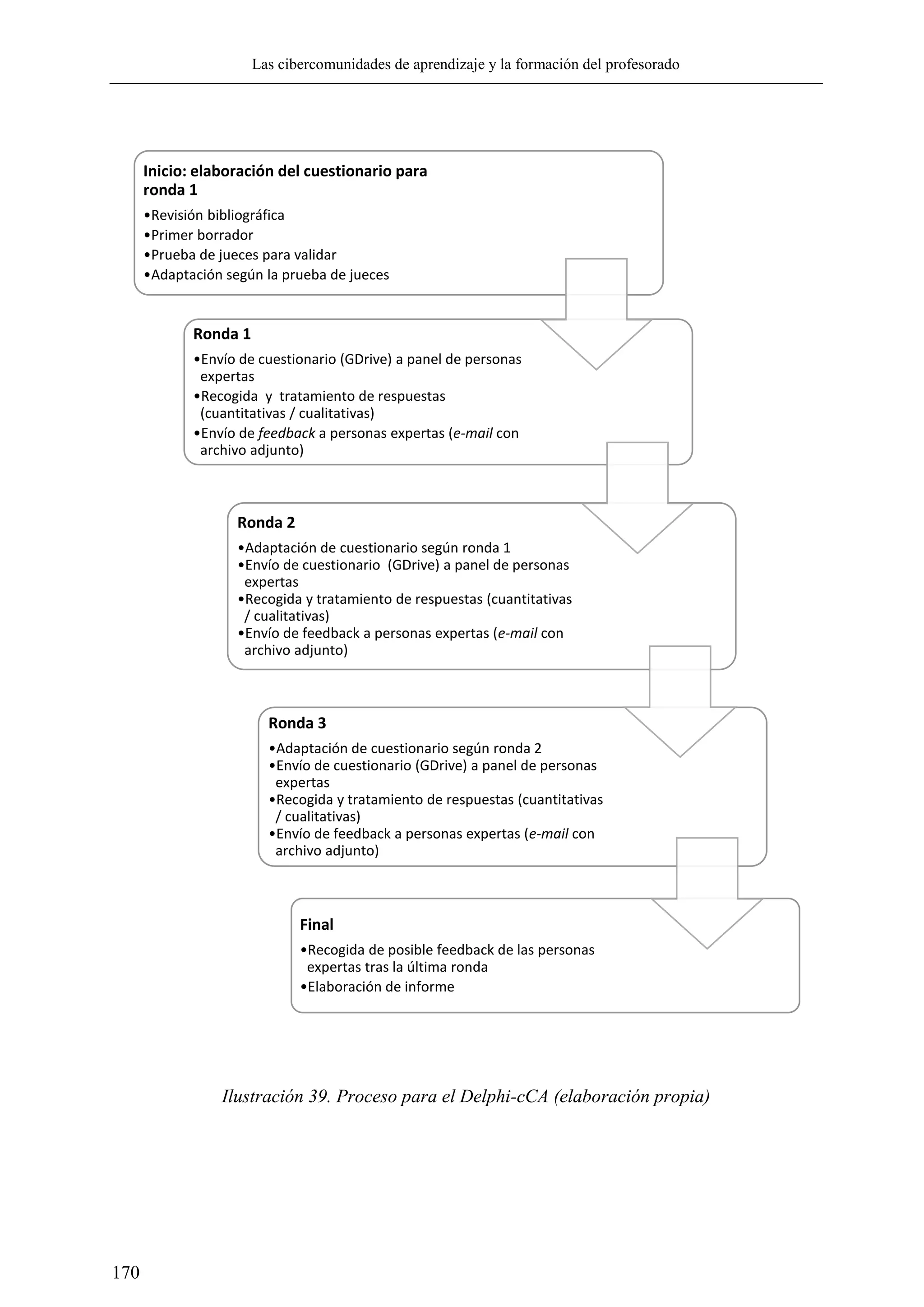 Las cibercomunidades de aprendizaje y la formación del profesorado
170
Ilustración 39. Proceso para el Delphi-cCA (elaboración propia)
Inicio: elaboración del cuestionario para
ronda 1
•Revisión bibliográfica
•Primer borrador
•Prueba de jueces para validar
•Adaptación según la prueba de jueces
Ronda 1
•Envío de cuestionario (GDrive) a panel de personas
expertas
•Recogida y tratamiento de respuestas
(cuantitativas / cualitativas)
•Envío de feedback a personas expertas (e-mail con
archivo adjunto)
Ronda 2
•Adaptación de cuestionario según ronda 1
•Envío de cuestionario (GDrive) a panel de personas
expertas
•Recogida y tratamiento de respuestas (cuantitativas
/ cualitativas)
•Envío de feedback a personas expertas (e-mail con
archivo adjunto)
Ronda 3
•Adaptación de cuestionario según ronda 2
•Envío de cuestionario (GDrive) a panel de personas
expertas
•Recogida y tratamiento de respuestas (cuantitativas
/ cualitativas)
•Envío de feedback a personas expertas (e-mail con
archivo adjunto)
Final
•Recogida de posible feedback de las personas
expertas tras la última ronda
•Elaboración de informe
 