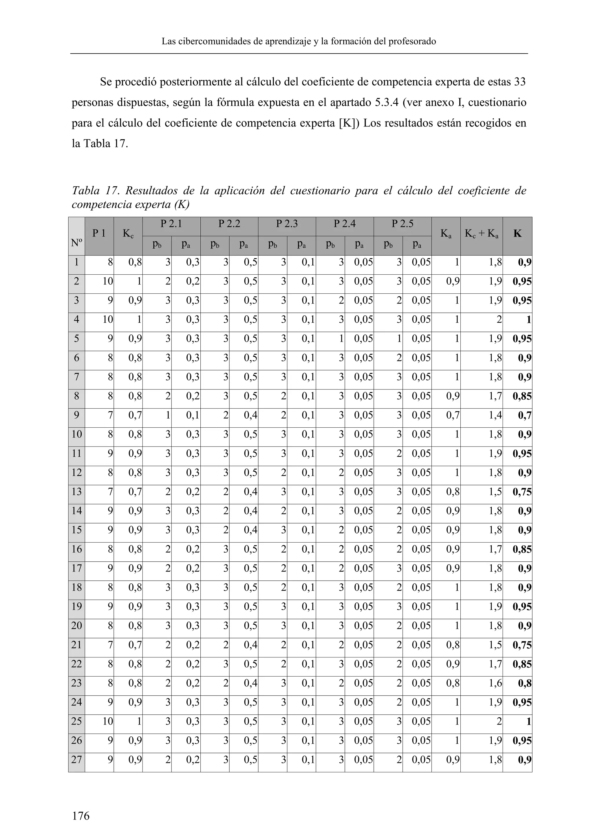 Las cibercomunidades de aprendizaje y la formación del profesorado
176
Se procedió posteriormente al cálculo del coeficiente de competencia experta de estas 33
personas dispuestas, según la fórmula expuesta en el apartado 5.3.4 (ver anexo I, cuestionario
para el cálculo del coeficiente de competencia experta [K]) Los resultados están recogidos en
la Tabla 17.
Tabla 17. Resultados de la aplicación del cuestionario para el cálculo del coeficiente de
competencia experta (K)
Nº
P 1 Kc
P 2.1 P 2.2 P 2.3 P 2.4 P 2.5
Ka Kc + Ka K
pb pa pb pa pb pa pb pa pb pa
1 8 0,8 3 0,3 3 0,5 3 0,1 3 0,05 3 0,05 1 1,8 0,9
2 10 1 2 0,2 3 0,5 3 0,1 3 0,05 3 0,05 0,9 1,9 0,95
3 9 0,9 3 0,3 3 0,5 3 0,1 2 0,05 2 0,05 1 1,9 0,95
4 10 1 3 0,3 3 0,5 3 0,1 3 0,05 3 0,05 1 2 1
5 9 0,9 3 0,3 3 0,5 3 0,1 1 0,05 1 0,05 1 1,9 0,95
6 8 0,8 3 0,3 3 0,5 3 0,1 3 0,05 2 0,05 1 1,8 0,9
7 8 0,8 3 0,3 3 0,5 3 0,1 3 0,05 3 0,05 1 1,8 0,9
8 8 0,8 2 0,2 3 0,5 2 0,1 3 0,05 3 0,05 0,9 1,7 0,85
9 7 0,7 1 0,1 2 0,4 2 0,1 3 0,05 3 0,05 0,7 1,4 0,7
10 8 0,8 3 0,3 3 0,5 3 0,1 3 0,05 3 0,05 1 1,8 0,9
11 9 0,9 3 0,3 3 0,5 3 0,1 3 0,05 2 0,05 1 1,9 0,95
12 8 0,8 3 0,3 3 0,5 2 0,1 2 0,05 3 0,05 1 1,8 0,9
13 7 0,7 2 0,2 2 0,4 3 0,1 3 0,05 3 0,05 0,8 1,5 0,75
14 9 0,9 3 0,3 2 0,4 2 0,1 3 0,05 2 0,05 0,9 1,8 0,9
15 9 0,9 3 0,3 2 0,4 3 0,1 2 0,05 2 0,05 0,9 1,8 0,9
16 8 0,8 2 0,2 3 0,5 2 0,1 2 0,05 2 0,05 0,9 1,7 0,85
17 9 0,9 2 0,2 3 0,5 2 0,1 2 0,05 3 0,05 0,9 1,8 0,9
18 8 0,8 3 0,3 3 0,5 2 0,1 3 0,05 2 0,05 1 1,8 0,9
19 9 0,9 3 0,3 3 0,5 3 0,1 3 0,05 3 0,05 1 1,9 0,95
20 8 0,8 3 0,3 3 0,5 3 0,1 3 0,05 2 0,05 1 1,8 0,9
21 7 0,7 2 0,2 2 0,4 2 0,1 2 0,05 2 0,05 0,8 1,5 0,75
22 8 0,8 2 0,2 3 0,5 2 0,1 3 0,05 2 0,05 0,9 1,7 0,85
23 8 0,8 2 0,2 2 0,4 3 0,1 2 0,05 2 0,05 0,8 1,6 0,8
24 9 0,9 3 0,3 3 0,5 3 0,1 3 0,05 2 0,05 1 1,9 0,95
25 10 1 3 0,3 3 0,5 3 0,1 3 0,05 3 0,05 1 2 1
26 9 0,9 3 0,3 3 0,5 3 0,1 3 0,05 3 0,05 1 1,9 0,95
27 9 0,9 2 0,2 3 0,5 3 0,1 3 0,05 2 0,05 0,9 1,8 0,9
 