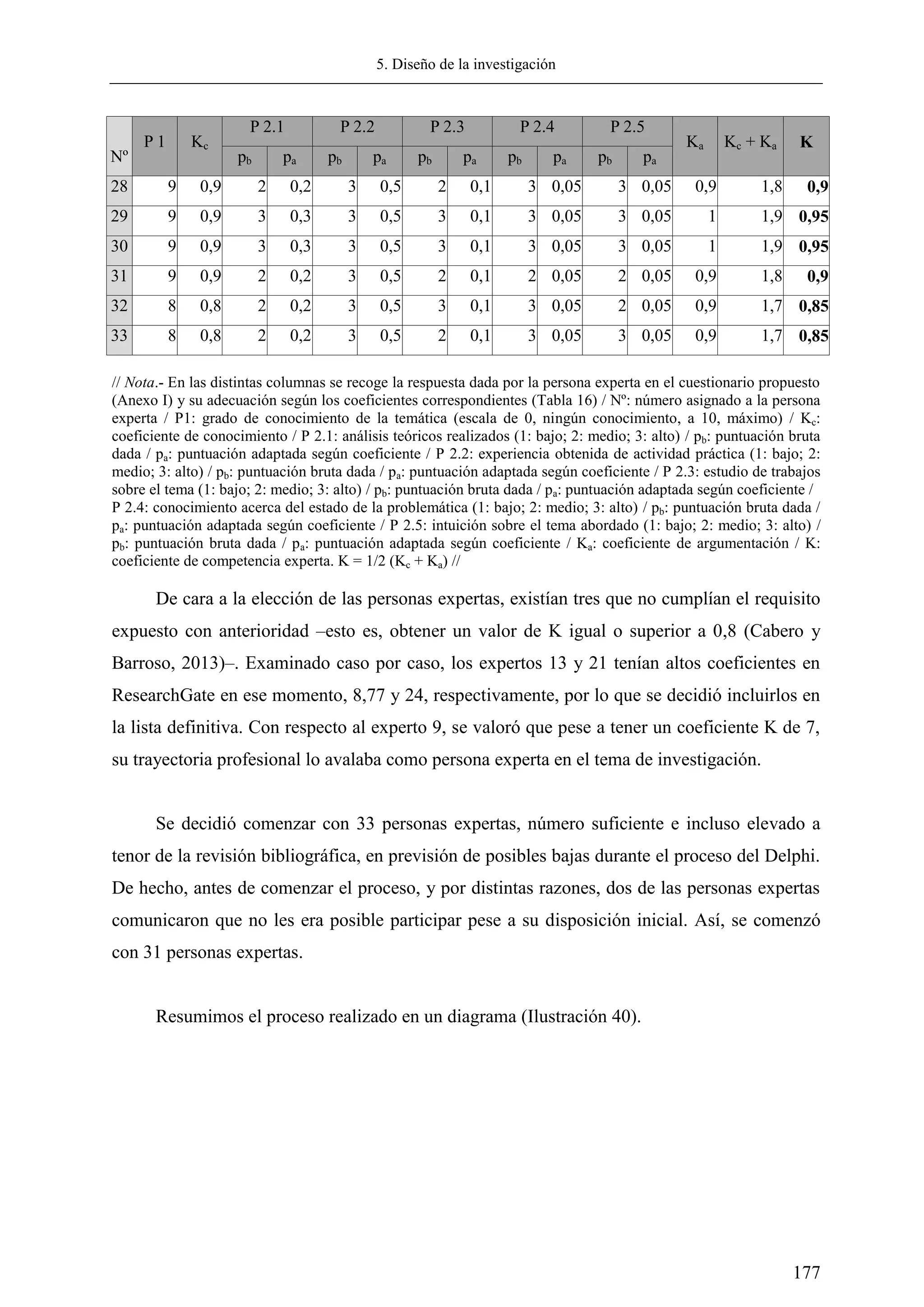 5. Diseño de la investigación
177
Nº
P 1 Kc
P 2.1 P 2.2 P 2.3 P 2.4 P 2.5
Ka Kc + Ka K
pb pa pb pa pb pa pb pa pb pa
28 9 0,9 2 0,2 3 0,5 2 0,1 3 0,05 3 0,05 0,9 1,8 0,9
29 9 0,9 3 0,3 3 0,5 3 0,1 3 0,05 3 0,05 1 1,9 0,95
30 9 0,9 3 0,3 3 0,5 3 0,1 3 0,05 3 0,05 1 1,9 0,95
31 9 0,9 2 0,2 3 0,5 2 0,1 2 0,05 2 0,05 0,9 1,8 0,9
32 8 0,8 2 0,2 3 0,5 3 0,1 3 0,05 2 0,05 0,9 1,7 0,85
33 8 0,8 2 0,2 3 0,5 2 0,1 3 0,05 3 0,05 0,9 1,7 0,85
// Nota.- En las distintas columnas se recoge la respuesta dada por la persona experta en el cuestionario propuesto
(Anexo I) y su adecuación según los coeficientes correspondientes (Tabla 16) / Nº: número asignado a la persona
experta / P1: grado de conocimiento de la temática (escala de 0, ningún conocimiento, a 10, máximo) / Kc:
coeficiente de conocimiento / P 2.1: análisis teóricos realizados (1: bajo; 2: medio; 3: alto) / pb: puntuación bruta
dada / pa: puntuación adaptada según coeficiente / P 2.2: experiencia obtenida de actividad práctica (1: bajo; 2:
medio; 3: alto) / pb: puntuación bruta dada / pa: puntuación adaptada según coeficiente / P 2.3: estudio de trabajos
sobre el tema (1: bajo; 2: medio; 3: alto) / pb: puntuación bruta dada / pa: puntuación adaptada según coeficiente /
P 2.4: conocimiento acerca del estado de la problemática (1: bajo; 2: medio; 3: alto) / pb: puntuación bruta dada /
pa: puntuación adaptada según coeficiente / P 2.5: intuición sobre el tema abordado (1: bajo; 2: medio; 3: alto) /
pb: puntuación bruta dada / pa: puntuación adaptada según coeficiente / Ka: coeficiente de argumentación / K:
coeficiente de competencia experta. K = 1/2 (Kc + Ka) //
De cara a la elección de las personas expertas, existían tres que no cumplían el requisito
expuesto con anterioridad –esto es, obtener un valor de K igual o superior a 0,8 (Cabero y
Barroso, 2013)–. Examinado caso por caso, los expertos 13 y 21 tenían altos coeficientes en
ResearchGate en ese momento, 8,77 y 24, respectivamente, por lo que se decidió incluirlos en
la lista definitiva. Con respecto al experto 9, se valoró que pese a tener un coeficiente K de 7,
su trayectoria profesional lo avalaba como persona experta en el tema de investigación.
Se decidió comenzar con 33 personas expertas, número suficiente e incluso elevado a
tenor de la revisión bibliográfica, en previsión de posibles bajas durante el proceso del Delphi.
De hecho, antes de comenzar el proceso, y por distintas razones, dos de las personas expertas
comunicaron que no les era posible participar pese a su disposición inicial. Así, se comenzó
con 31 personas expertas.
Resumimos el proceso realizado en un diagrama (Ilustración 40).
 