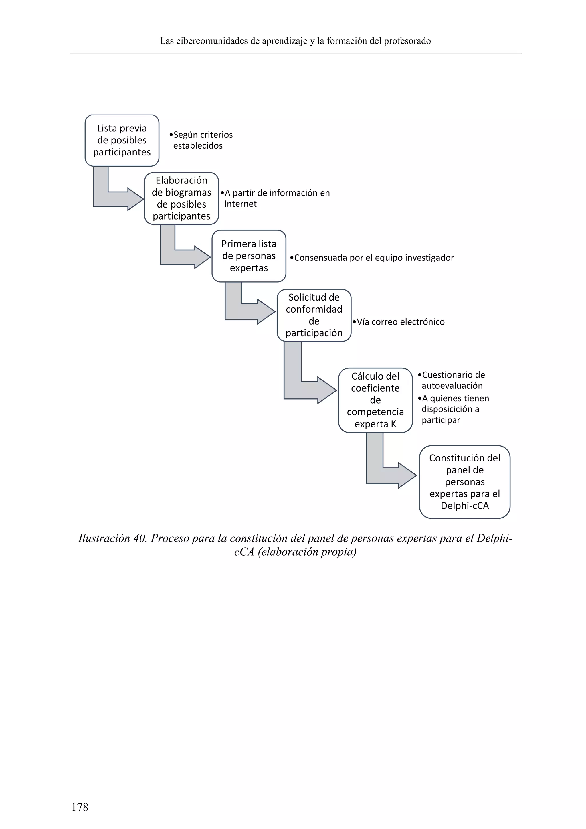Las cibercomunidades de aprendizaje y la formación del profesorado
178
Ilustración 40. Proceso para la constitución del panel de personas expertas para el Delphi-
cCA (elaboración propia)
Lista previa
de posibles
participantes
•Según criterios
establecidos
Elaboración
de biogramas
de posibles
participantes
•A partir de información en
Internet
Primera lista
de personas
expertas
•Consensuada por el equipo investigador
Solicitud de
conformidad
de
participación
•Vía correo electrónico
Cálculo del
coeficiente
de
competencia
experta K
•Cuestionario de
autoevaluación
•A quienes tienen
disposicición a
participar
Constitución del
panel de
personas
expertas para el
Delphi-cCA
 