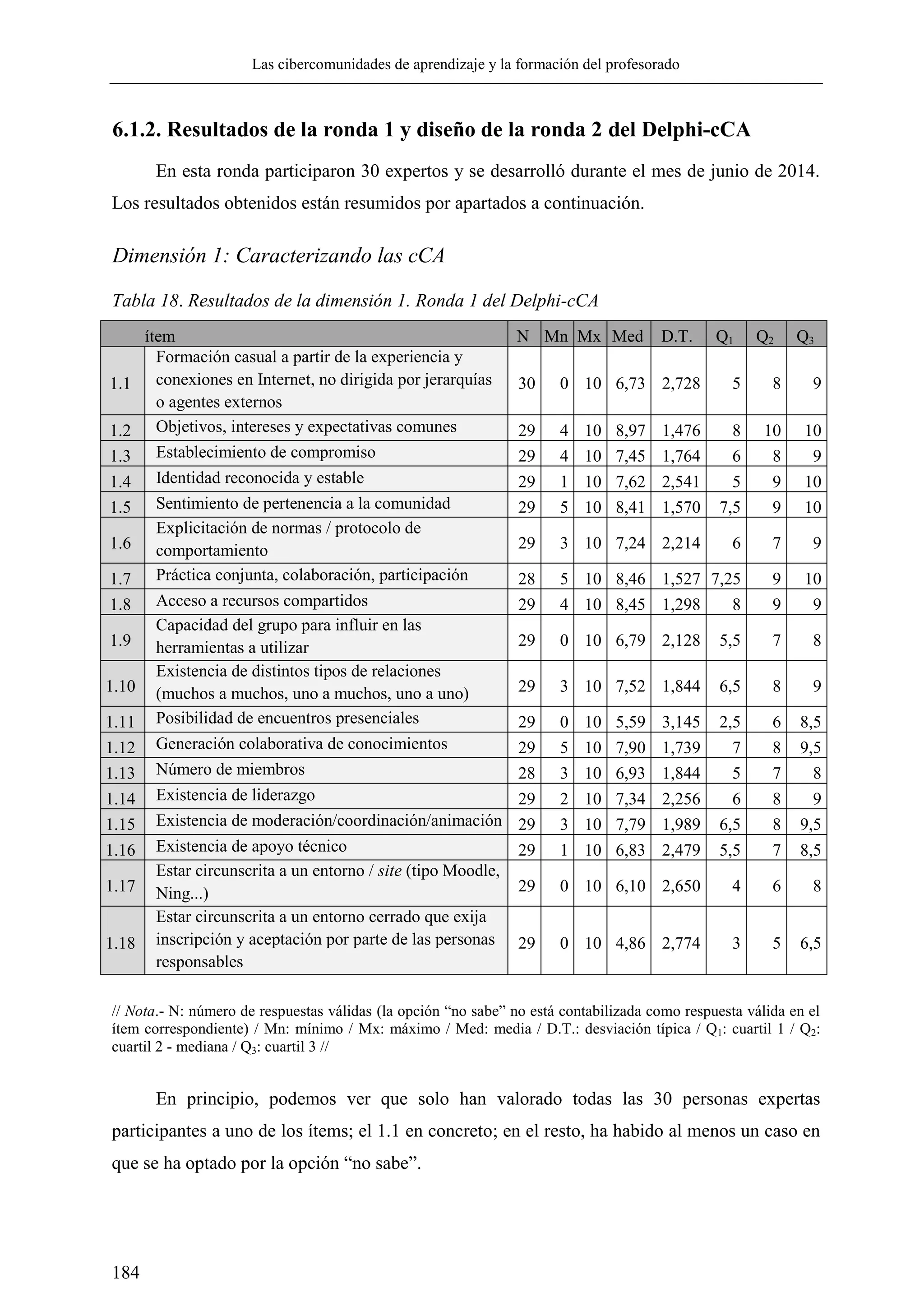 Las cibercomunidades de aprendizaje y la formación del profesorado
184
6.1.2. Resultados de la ronda 1 y diseño de la ronda 2 del Delphi-cCA
En esta ronda participaron 30 expertos y se desarrolló durante el mes de junio de 2014.
Los resultados obtenidos están resumidos por apartados a continuación.
Dimensión 1: Caracterizando las cCA
Tabla 18. Resultados de la dimensión 1. Ronda 1 del Delphi-cCA
ítem N Mn Mx Med D.T. Q1 Q2 Q3
1.1
Formación casual a partir de la experiencia y
conexiones en Internet, no dirigida por jerarquías
o agentes externos
30 0 10 6,73 2,728 5 8 9
1.2 Objetivos, intereses y expectativas comunes 29 4 10 8,97 1,476 8 10 10
1.3 Establecimiento de compromiso 29 4 10 7,45 1,764 6 8 9
1.4 Identidad reconocida y estable 29 1 10 7,62 2,541 5 9 10
1.5 Sentimiento de pertenencia a la comunidad 29 5 10 8,41 1,570 7,5 9 10
1.6
Explicitación de normas / protocolo de
comportamiento 29 3 10 7,24 2,214 6 7 9
1.7 Práctica conjunta, colaboración, participación 28 5 10 8,46 1,527 7,25 9 10
1.8 Acceso a recursos compartidos 29 4 10 8,45 1,298 8 9 9
1.9
Capacidad del grupo para influir en las
herramientas a utilizar 29 0 10 6,79 2,128 5,5 7 8
1.10
Existencia de distintos tipos de relaciones
(muchos a muchos, uno a muchos, uno a uno) 29 3 10 7,52 1,844 6,5 8 9
1.11 Posibilidad de encuentros presenciales 29 0 10 5,59 3,145 2,5 6 8,5
1.12 Generación colaborativa de conocimientos 29 5 10 7,90 1,739 7 8 9,5
1.13 Número de miembros 28 3 10 6,93 1,844 5 7 8
1.14 Existencia de liderazgo 29 2 10 7,34 2,256 6 8 9
1.15 Existencia de moderación/coordinación/animación 29 3 10 7,79 1,989 6,5 8 9,5
1.16 Existencia de apoyo técnico 29 1 10 6,83 2,479 5,5 7 8,5
1.17
Estar circunscrita a un entorno / site (tipo Moodle,
Ning...) 29 0 10 6,10 2,650 4 6 8
1.18
Estar circunscrita a un entorno cerrado que exija
inscripción y aceptación por parte de las personas
responsables
29 0 10 4,86 2,774 3 5 6,5
// Nota.- N: número de respuestas válidas (la opción ―no sabe‖ no está contabilizada como respuesta válida en el
ítem correspondiente) / Mn: mínimo / Mx: máximo / Med: media / D.T.: desviación típica / Q1: cuartil 1 / Q2:
cuartil 2 - mediana / Q3: cuartil 3 //
En principio, podemos ver que solo han valorado todas las 30 personas expertas
participantes a uno de los ítems; el 1.1 en concreto; en el resto, ha habido al menos un caso en
que se ha optado por la opción ―no sabe‖.
 