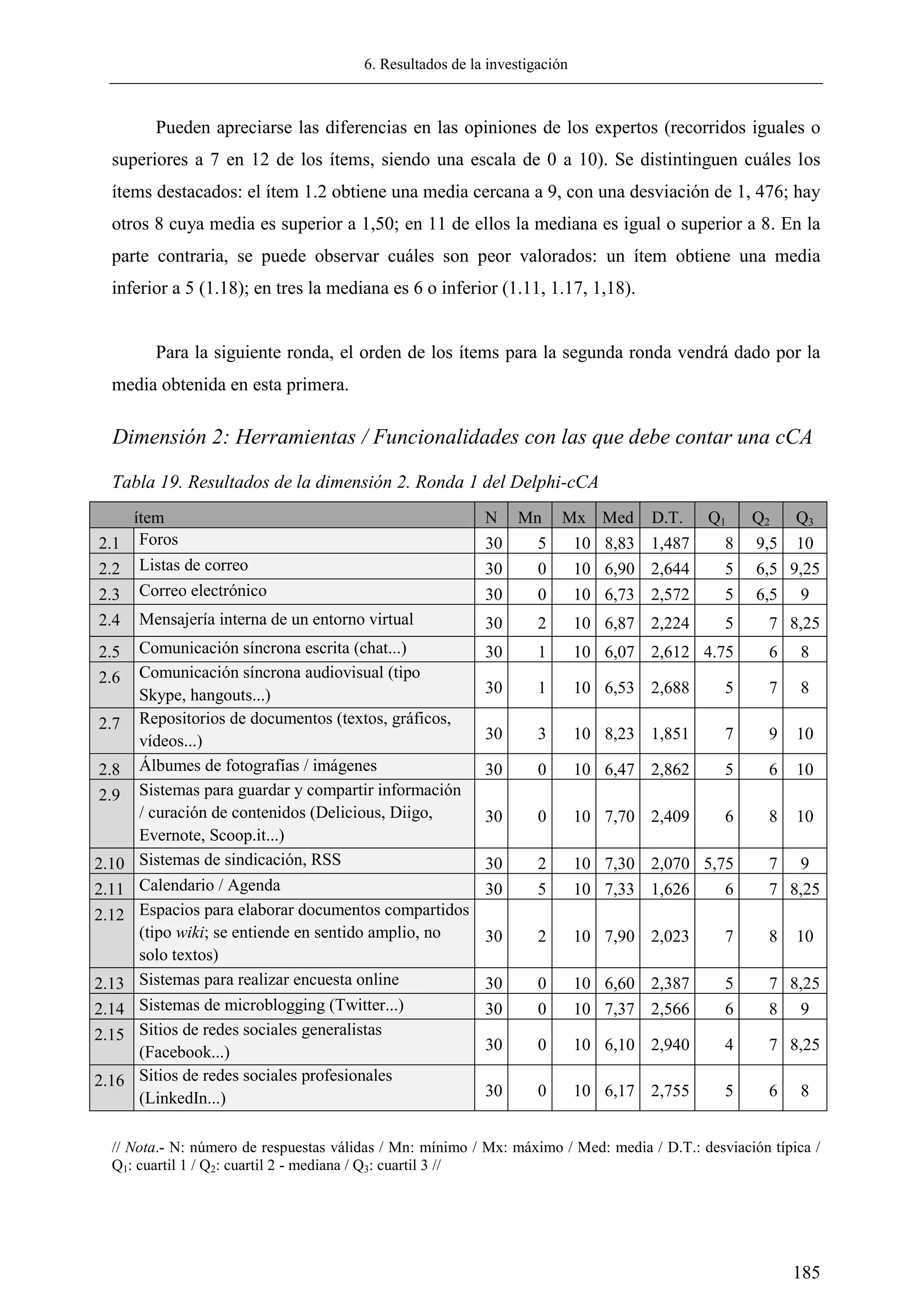 6. Resultados de la investigación
185
Pueden apreciarse las diferencias en las opiniones de los expertos (recorridos iguales o
superiores a 7 en 12 de los ítems, siendo una escala de 0 a 10). Se distintinguen cuáles los
ítems destacados: el ítem 1.2 obtiene una media cercana a 9, con una desviación de 1, 476; hay
otros 8 cuya media es superior a 1,50; en 11 de ellos la mediana es igual o superior a 8. En la
parte contraria, se puede observar cuáles son peor valorados: un ítem obtiene una media
inferior a 5 (1.18); en tres la mediana es 6 o inferior (1.11, 1.17, 1,18).
Para la siguiente ronda, el orden de los ítems para la segunda ronda vendrá dado por la
media obtenida en esta primera.
Dimensión 2: Herramientas / Funcionalidades con las que debe contar una cCA
Tabla 19. Resultados de la dimensión 2. Ronda 1 del Delphi-cCA
ítem N Mn Mx Med D.T. Q1 Q2 Q3
2.1 Foros 30 5 10 8,83 1,487 8 9,5 10
2.2 Listas de correo 30 0 10 6,90 2,644 5 6,5 9,25
2.3 Correo electrónico 30 0 10 6,73 2,572 5 6,5 9
2.4 Mensajería interna de un entorno virtual 30 2 10 6,87 2,224 5 7 8,25
2.5 Comunicación síncrona escrita (chat...) 30 1 10 6,07 2,612 4.75 6 8
2.6 Comunicación síncrona audiovisual (tipo
Skype, hangouts...) 30 1 10 6,53 2,688 5 7 8
2.7 Repositorios de documentos (textos, gráficos,
vídeos...) 30 3 10 8,23 1,851 7 9 10
2.8 Álbumes de fotografías / imágenes 30 0 10 6,47 2,862 5 6 10
2.9 Sistemas para guardar y compartir información
/ curación de contenidos (Delicious, Diigo,
Evernote, Scoop.it...)
30 0 10 7,70 2,409 6 8 10
2.10 Sistemas de sindicación, RSS 30 2 10 7,30 2,070 5,75 7 9
2.11 Calendario / Agenda 30 5 10 7,33 1,626 6 7 8,25
2.12 Espacios para elaborar documentos compartidos
(tipo wiki; se entiende en sentido amplio, no
solo textos)
30 2 10 7,90 2,023 7 8 10
2.13 Sistemas para realizar encuesta online 30 0 10 6,60 2,387 5 7 8,25
2.14 Sistemas de microblogging (Twitter...) 30 0 10 7,37 2,566 6 8 9
2.15 Sitios de redes sociales generalistas
(Facebook...) 30 0 10 6,10 2,940 4 7 8,25
2.16 Sitios de redes sociales profesionales
(LinkedIn...) 30 0 10 6,17 2,755 5 6 8
// Nota.- N: número de respuestas válidas / Mn: mínimo / Mx: máximo / Med: media / D.T.: desviación típica /
Q1: cuartil 1 / Q2: cuartil 2 - mediana / Q3: cuartil 3 //
 