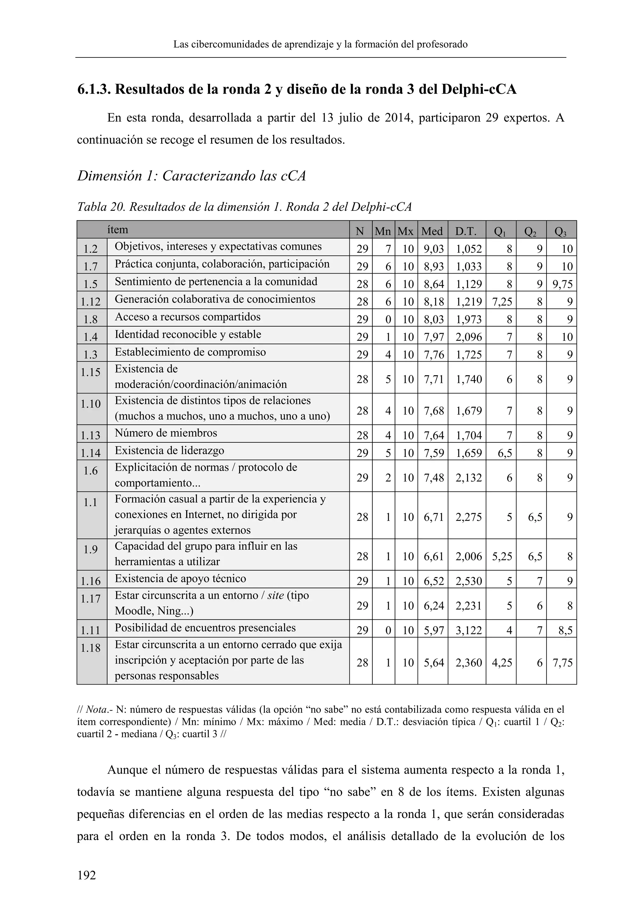 Las cibercomunidades de aprendizaje y la formación del profesorado
192
6.1.3. Resultados de la ronda 2 y diseño de la ronda 3 del Delphi-cCA
En esta ronda, desarrollada a partir del 13 julio de 2014, participaron 29 expertos. A
continuación se recoge el resumen de los resultados.
Dimensión 1: Caracterizando las cCA
Tabla 20. Resultados de la dimensión 1. Ronda 2 del Delphi-cCA
ítem N Mn Mx Med D.T. Q1 Q2 Q3
1.2 Objetivos, intereses y expectativas comunes 29 7 10 9,03 1,052 8 9 10
1.7 Práctica conjunta, colaboración, participación 29 6 10 8,93 1,033 8 9 10
1.5 Sentimiento de pertenencia a la comunidad 28 6 10 8,64 1,129 8 9 9,75
1.12 Generación colaborativa de conocimientos 28 6 10 8,18 1,219 7,25 8 9
1.8 Acceso a recursos compartidos 29 0 10 8,03 1,973 8 8 9
1.4 Identidad reconocible y estable 29 1 10 7,97 2,096 7 8 10
1.3 Establecimiento de compromiso 29 4 10 7,76 1,725 7 8 9
1.15 Existencia de
moderación/coordinación/animación 28 5 10 7,71 1,740 6 8 9
1.10 Existencia de distintos tipos de relaciones
(muchos a muchos, uno a muchos, uno a uno) 28 4 10 7,68 1,679 7 8 9
1.13 Número de miembros 28 4 10 7,64 1,704 7 8 9
1.14 Existencia de liderazgo 29 5 10 7,59 1,659 6,5 8 9
1.6 Explicitación de normas / protocolo de
comportamiento... 29 2 10 7,48 2,132 6 8 9
1.1 Formación casual a partir de la experiencia y
conexiones en Internet, no dirigida por
jerarquías o agentes externos
28 1 10 6,71 2,275 5 6,5 9
1.9 Capacidad del grupo para influir en las
herramientas a utilizar 28 1 10 6,61 2,006 5,25 6,5 8
1.16 Existencia de apoyo técnico 29 1 10 6,52 2,530 5 7 9
1.17 Estar circunscrita a un entorno / site (tipo
Moodle, Ning...) 29 1 10 6,24 2,231 5 6 8
1.11 Posibilidad de encuentros presenciales 29 0 10 5,97 3,122 4 7 8,5
1.18 Estar circunscrita a un entorno cerrado que exija
inscripción y aceptación por parte de las
personas responsables
28 1 10 5,64 2,360 4,25 6 7,75
// Nota.- N: número de respuestas válidas (la opción ―no sabe‖ no está contabilizada como respuesta válida en el
ítem correspondiente) / Mn: mínimo / Mx: máximo / Med: media / D.T.: desviación típica / Q1: cuartil 1 / Q2:
cuartil 2 - mediana / Q3: cuartil 3 //
Aunque el número de respuestas válidas para el sistema aumenta respecto a la ronda 1,
todavía se mantiene alguna respuesta del tipo ―no sabe‖ en 8 de los ítems. Existen algunas
pequeñas diferencias en el orden de las medias respecto a la ronda 1, que serán consideradas
para el orden en la ronda 3. De todos modos, el análisis detallado de la evolución de los
 
