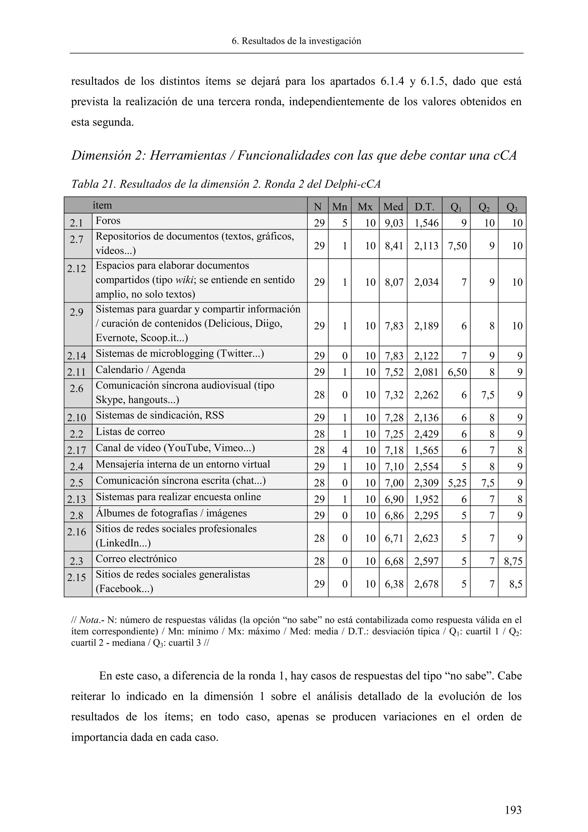 6. Resultados de la investigación
193
resultados de los distintos ítems se dejará para los apartados 6.1.4 y 6.1.5, dado que está
prevista la realización de una tercera ronda, independientemente de los valores obtenidos en
esta segunda.
Dimensión 2: Herramientas / Funcionalidades con las que debe contar una cCA
Tabla 21. Resultados de la dimensión 2. Ronda 2 del Delphi-cCA
ítem N Mn Mx Med D.T. Q1 Q2 Q3
2.1 Foros 29 5 10 9,03 1,546 9 10 10
2.7 Repositorios de documentos (textos, gráficos,
vídeos...) 29 1 10 8,41 2,113 7,50 9 10
2.12 Espacios para elaborar documentos
compartidos (tipo wiki; se entiende en sentido
amplio, no solo textos)
29 1 10 8,07 2,034 7 9 10
2.9 Sistemas para guardar y compartir información
/ curación de contenidos (Delicious, Diigo,
Evernote, Scoop.it...)
29 1 10 7,83 2,189 6 8 10
2.14 Sistemas de microblogging (Twitter...) 29 0 10 7,83 2,122 7 9 9
2.11 Calendario / Agenda 29 1 10 7,52 2,081 6,50 8 9
2.6 Comunicación síncrona audiovisual (tipo
Skype, hangouts...) 28 0 10 7,32 2,262 6 7,5 9
2.10 Sistemas de sindicación, RSS 29 1 10 7,28 2,136 6 8 9
2.2 Listas de correo 28 1 10 7,25 2,429 6 8 9
2.17 Canal de vídeo (YouTube, Vimeo...) 28 4 10 7,18 1,565 6 7 8
2.4 Mensajería interna de un entorno virtual 29 1 10 7,10 2,554 5 8 9
2.5 Comunicación síncrona escrita (chat...) 28 0 10 7,00 2,309 5,25 7,5 9
2.13 Sistemas para realizar encuesta online 29 1 10 6,90 1,952 6 7 8
2.8 Álbumes de fotografías / imágenes 29 0 10 6,86 2,295 5 7 9
2.16 Sitios de redes sociales profesionales
(LinkedIn...) 28 0 10 6,71 2,623 5 7 9
2.3 Correo electrónico 28 0 10 6,68 2,597 5 7 8,75
2.15 Sitios de redes sociales generalistas
(Facebook...) 29 0 10 6,38 2,678 5 7 8,5
// Nota.- N: número de respuestas válidas (la opción ―no sabe‖ no está contabilizada como respuesta válida en el
ítem correspondiente) / Mn: mínimo / Mx: máximo / Med: media / D.T.: desviación típica / Q1: cuartil 1 / Q2:
cuartil 2 - mediana / Q3: cuartil 3 //
En este caso, a diferencia de la ronda 1, hay casos de respuestas del tipo ―no sabe‖. Cabe
reiterar lo indicado en la dimensión 1 sobre el análisis detallado de la evolución de los
resultados de los ítems; en todo caso, apenas se producen variaciones en el orden de
importancia dada en cada caso.
 