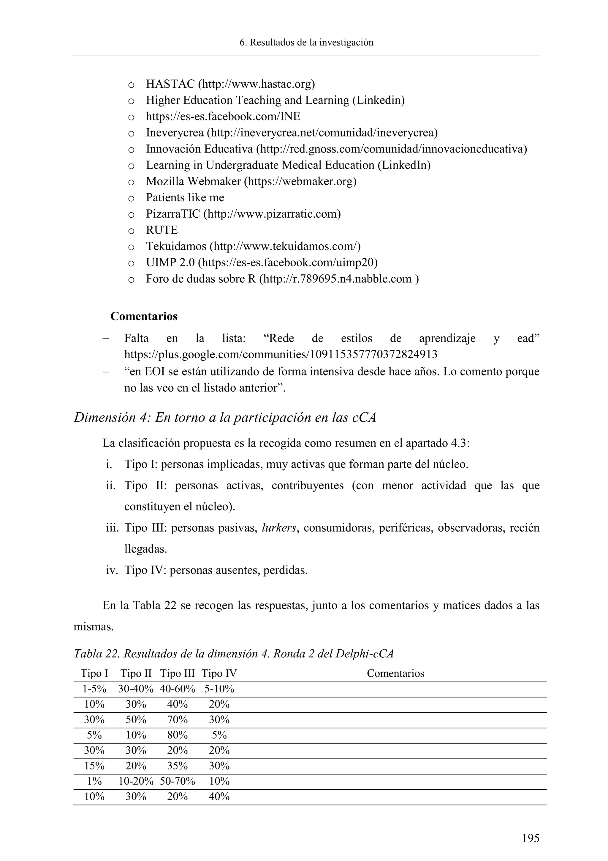 6. Resultados de la investigación
195
o HASTAC (http://www.hastac.org)
o Higher Education Teaching and Learning (Linkedin)
o https://es-es.facebook.com/INE
o Ineverycrea (http://ineverycrea.net/comunidad/ineverycrea)
o Innovación Educativa (http://red.gnoss.com/comunidad/innovacioneducativa)
o Learning in Undergraduate Medical Education (LinkedIn)
o Mozilla Webmaker (https://webmaker.org)
o Patients like me
o PizarraTIC (http://www.pizarratic.com)
o RUTE
o Tekuidamos (http://www.tekuidamos.com/)
o UIMP 2.0 (https://es-es.facebook.com/uimp20)
o Foro de dudas sobre R (http://r.789695.n4.nabble.com )
Comentarios
 Falta en la lista: ―Rede de estilos de aprendizaje y ead‖
https://plus.google.com/communities/109115357770372824913
 ―en EOI se están utilizando de forma intensiva desde hace años. Lo comento porque
no las veo en el listado anterior‖.
Dimensión 4: En torno a la participación en las cCA
La clasificación propuesta es la recogida como resumen en el apartado 4.3:
i. Tipo I: personas implicadas, muy activas que forman parte del núcleo.
ii. Tipo II: personas activas, contribuyentes (con menor actividad que las que
constituyen el núcleo).
iii. Tipo III: personas pasivas, lurkers, consumidoras, periféricas, observadoras, recién
llegadas.
iv. Tipo IV: personas ausentes, perdidas.
En la Tabla 22 se recogen las respuestas, junto a los comentarios y matices dados a las
mismas.
Tabla 22. Resultados de la dimensión 4. Ronda 2 del Delphi-cCA
Tipo I Tipo II Tipo III Tipo IV Comentarios
1-5% 30-40% 40-60% 5-10%
10% 30% 40% 20%
30% 50% 70% 30%
5% 10% 80% 5%
30% 30% 20% 20%
15% 20% 35% 30%
1% 10-20% 50-70% 10%
10% 30% 20% 40%
 