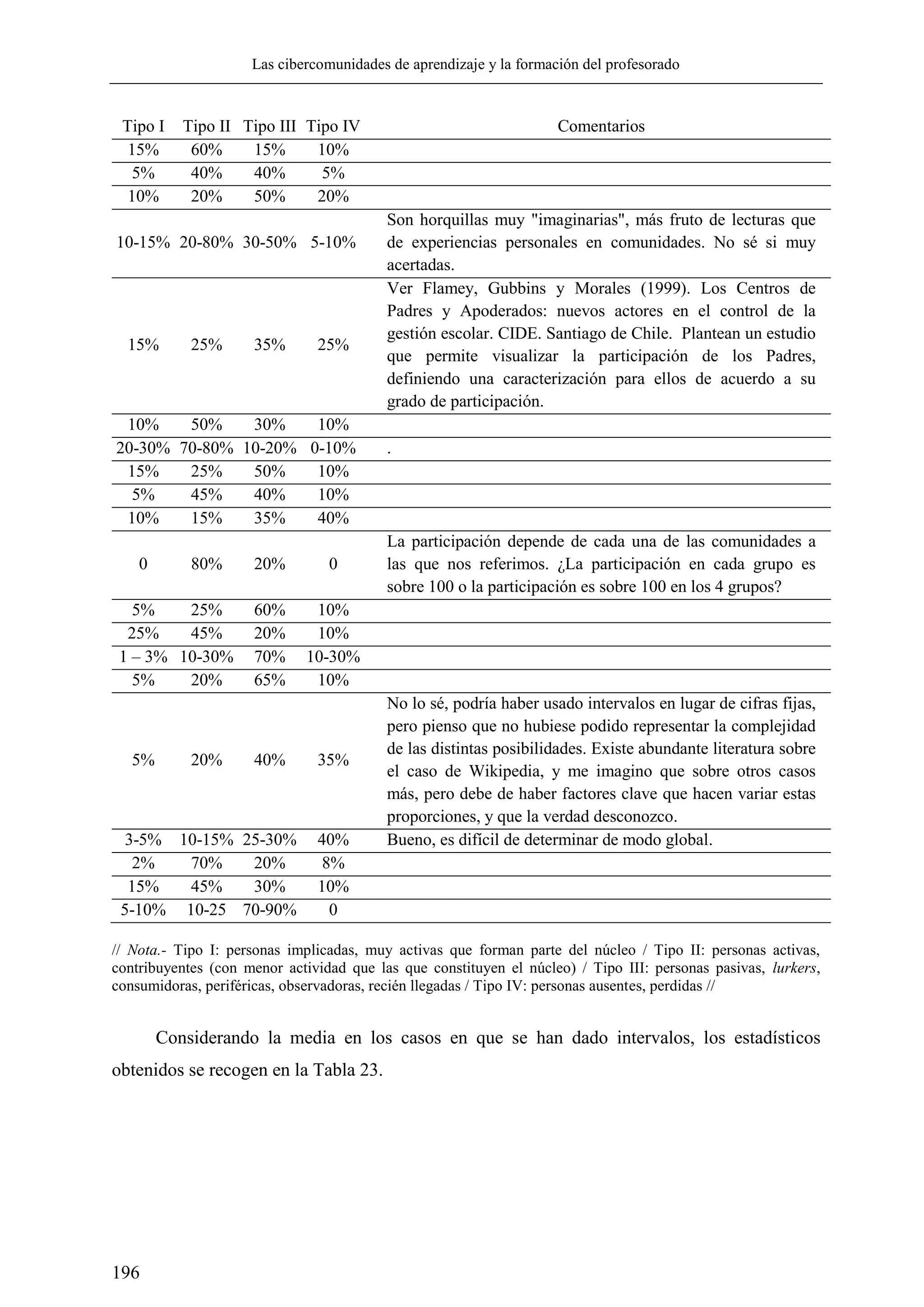 Las cibercomunidades de aprendizaje y la formación del profesorado
196
Tipo I Tipo II Tipo III Tipo IV Comentarios
15% 60% 15% 10%
5% 40% 40% 5%
10% 20% 50% 20%
10-15% 20-80% 30-50% 5-10%
Son horquillas muy "imaginarias", más fruto de lecturas que
de experiencias personales en comunidades. No sé si muy
acertadas.
15% 25% 35% 25%
Ver Flamey, Gubbins y Morales (1999). Los Centros de
Padres y Apoderados: nuevos actores en el control de la
gestión escolar. CIDE. Santiago de Chile. Plantean un estudio
que permite visualizar la participación de los Padres,
definiendo una caracterización para ellos de acuerdo a su
grado de participación.
10% 50% 30% 10%
20-30% 70-80% 10-20% 0-10% .
15% 25% 50% 10%
5% 45% 40% 10%
10% 15% 35% 40%
0 80% 20% 0
La participación depende de cada una de las comunidades a
las que nos referimos. ¿La participación en cada grupo es
sobre 100 o la participación es sobre 100 en los 4 grupos?
5% 25% 60% 10%
25% 45% 20% 10%
1 – 3% 10-30% 70% 10-30%
5% 20% 65% 10%
5% 20% 40% 35%
No lo sé, podría haber usado intervalos en lugar de cifras fijas,
pero pienso que no hubiese podido representar la complejidad
de las distintas posibilidades. Existe abundante literatura sobre
el caso de Wikipedia, y me imagino que sobre otros casos
más, pero debe de haber factores clave que hacen variar estas
proporciones, y que la verdad desconozco.
3-5% 10-15% 25-30% 40% Bueno, es difícil de determinar de modo global.
2% 70% 20% 8%
15% 45% 30% 10%
5-10% 10-25 70-90% 0
// Nota.- Tipo I: personas implicadas, muy activas que forman parte del núcleo / Tipo II: personas activas,
contribuyentes (con menor actividad que las que constituyen el núcleo) / Tipo III: personas pasivas, lurkers,
consumidoras, periféricas, observadoras, recién llegadas / Tipo IV: personas ausentes, perdidas //
Considerando la media en los casos en que se han dado intervalos, los estadísticos
obtenidos se recogen en la Tabla 23.
 
