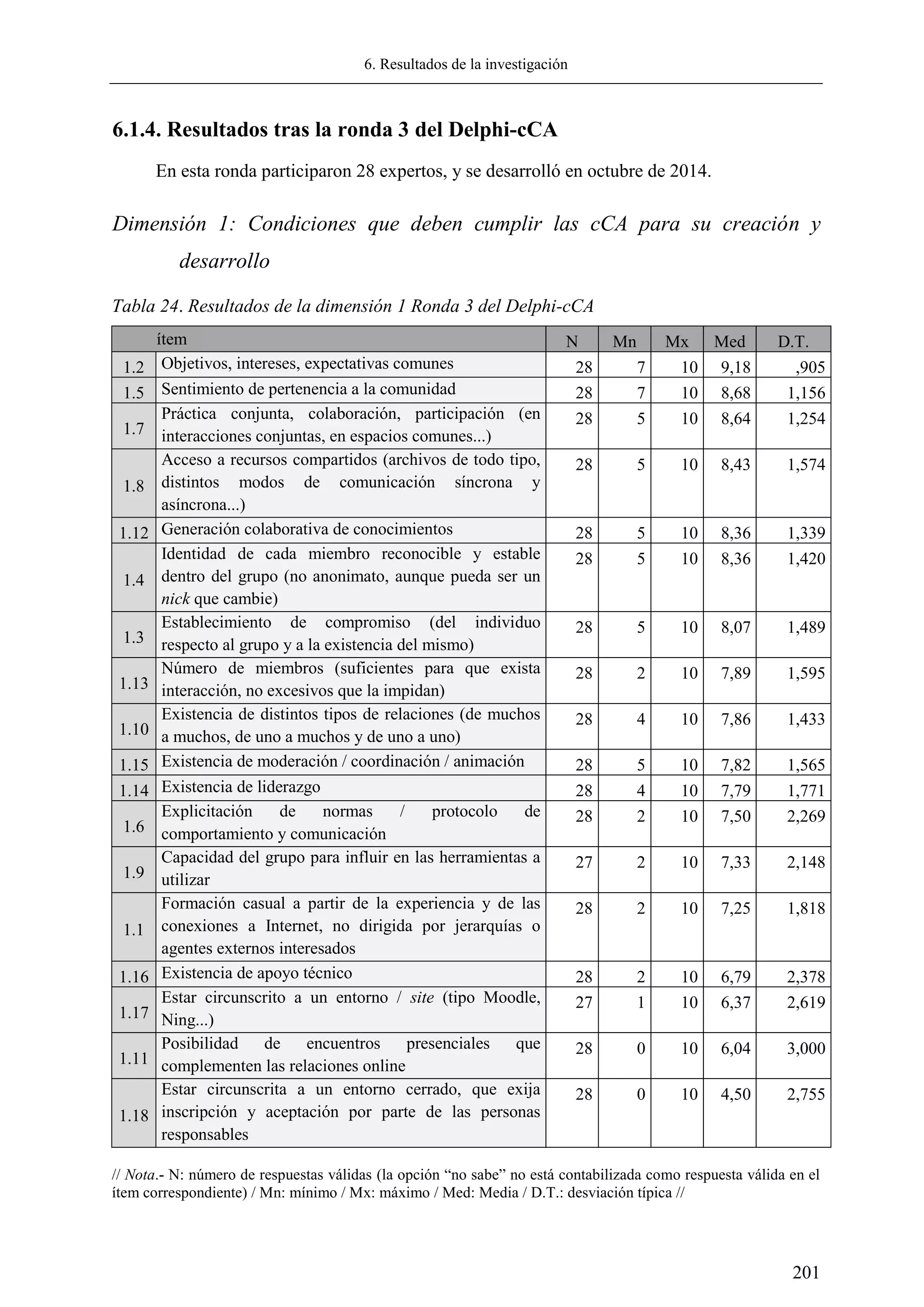 6. Resultados de la investigación
201
6.1.4. Resultados tras la ronda 3 del Delphi-cCA
En esta ronda participaron 28 expertos, y se desarrolló en octubre de 2014.
Dimensión 1: Condiciones que deben cumplir las cCA para su creación y
desarrollo
Tabla 24. Resultados de la dimensión 1 Ronda 3 del Delphi-cCA
ítem N Mn Mx Med D.T.
1.2 Objetivos, intereses, expectativas comunes 28 7 10 9,18 ,905
1.5 Sentimiento de pertenencia a la comunidad 28 7 10 8,68 1,156
1.7
Práctica conjunta, colaboración, participación (en
interacciones conjuntas, en espacios comunes...)
28 5 10 8,64 1,254
1.8
Acceso a recursos compartidos (archivos de todo tipo,
distintos modos de comunicación síncrona y
asíncrona...)
28 5 10 8,43 1,574
1.12 Generación colaborativa de conocimientos 28 5 10 8,36 1,339
1.4
Identidad de cada miembro reconocible y estable
dentro del grupo (no anonimato, aunque pueda ser un
nick que cambie)
28 5 10 8,36 1,420
1.3
Establecimiento de compromiso (del individuo
respecto al grupo y a la existencia del mismo)
28 5 10 8,07 1,489
1.13
Número de miembros (suficientes para que exista
interacción, no excesivos que la impidan)
28 2 10 7,89 1,595
1.10
Existencia de distintos tipos de relaciones (de muchos
a muchos, de uno a muchos y de uno a uno)
28 4 10 7,86 1,433
1.15 Existencia de moderación / coordinación / animación 28 5 10 7,82 1,565
1.14 Existencia de liderazgo 28 4 10 7,79 1,771
1.6
Explicitación de normas / protocolo de
comportamiento y comunicación
28 2 10 7,50 2,269
1.9
Capacidad del grupo para influir en las herramientas a
utilizar
27 2 10 7,33 2,148
1.1
Formación casual a partir de la experiencia y de las
conexiones a Internet, no dirigida por jerarquías o
agentes externos interesados
28 2 10 7,25 1,818
1.16 Existencia de apoyo técnico 28 2 10 6,79 2,378
1.17
Estar circunscrito a un entorno / site (tipo Moodle,
Ning...)
27 1 10 6,37 2,619
1.11
Posibilidad de encuentros presenciales que
complementen las relaciones online
28 0 10 6,04 3,000
1.18
Estar circunscrita a un entorno cerrado, que exija
inscripción y aceptación por parte de las personas
responsables
28 0 10 4,50 2,755
// Nota.- N: número de respuestas válidas (la opción ―no sabe‖ no está contabilizada como respuesta válida en el
ítem correspondiente) / Mn: mínimo / Mx: máximo / Med: Media / D.T.: desviación típica //
 
