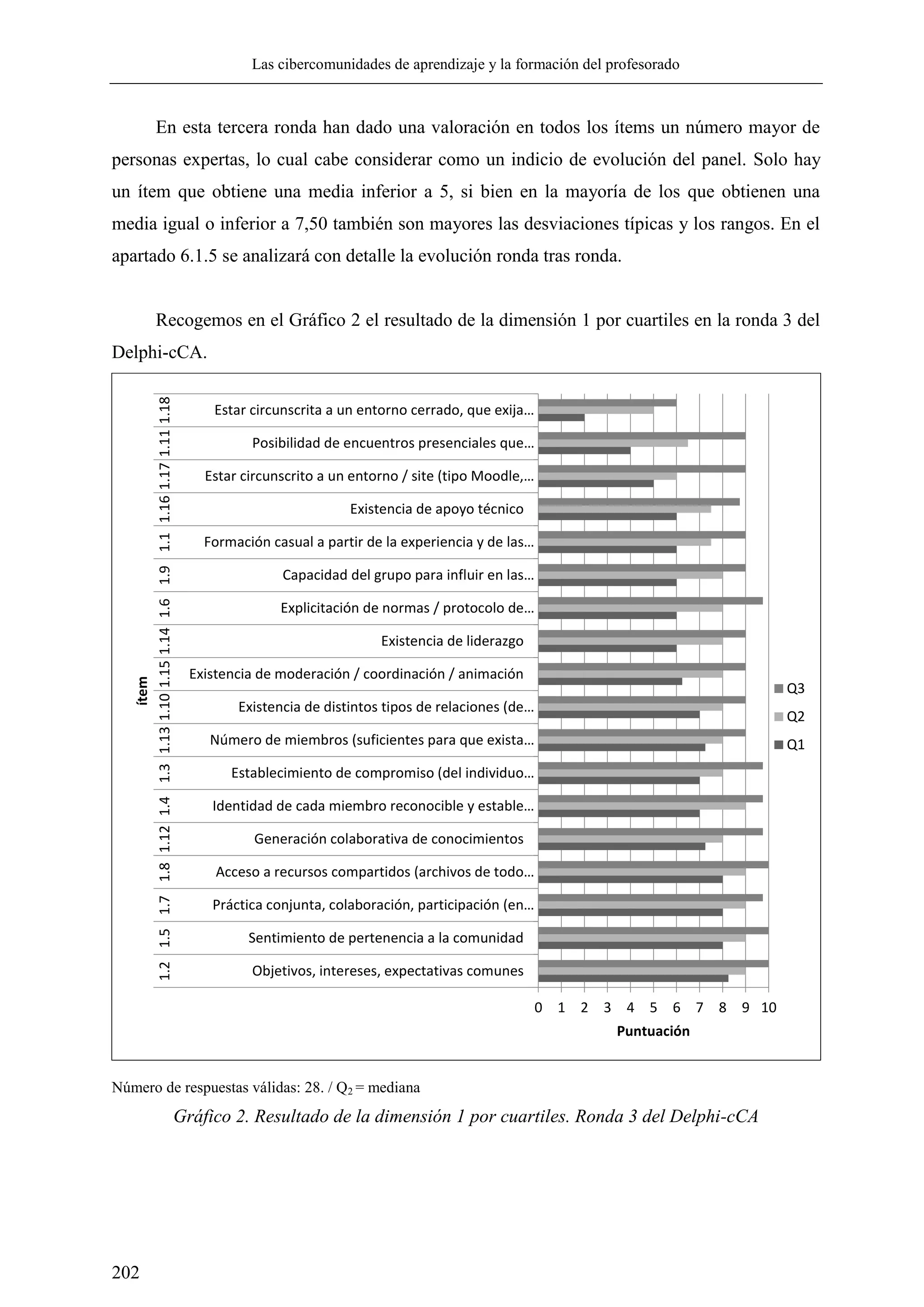 Las cibercomunidades de aprendizaje y la formación del profesorado
202
En esta tercera ronda han dado una valoración en todos los ítems un número mayor de
personas expertas, lo cual cabe considerar como un indicio de evolución del panel. Solo hay
un ítem que obtiene una media inferior a 5, si bien en la mayoría de los que obtienen una
media igual o inferior a 7,50 también son mayores las desviaciones típicas y los rangos. En el
apartado 6.1.5 se analizará con detalle la evolución ronda tras ronda.
Recogemos en el Gráfico 2 el resultado de la dimensión 1 por cuartiles en la ronda 3 del
Delphi-cCA.
Número de respuestas válidas: 28. / Q2 = mediana
Gráfico 2. Resultado de la dimensión 1 por cuartiles. Ronda 3 del Delphi-cCA
0 1 2 3 4 5 6 7 8 9 10
Objetivos, intereses, expectativas comunes
Sentimiento de pertenencia a la comunidad
Práctica conjunta, colaboración, participación (en…
Acceso a recursos compartidos (archivos de todo…
Generación colaborativa de conocimientos
Identidad de cada miembro reconocible y estable…
Establecimiento de compromiso (del individuo…
Número de miembros (suficientes para que exista…
Existencia de distintos tipos de relaciones (de…
Existencia de moderación / coordinación / animación
Existencia de liderazgo
Explicitación de normas / protocolo de…
Capacidad del grupo para influir en las…
Formación casual a partir de la experiencia y de las…
Existencia de apoyo técnico
Estar circunscrito a un entorno / site (tipo Moodle,…
Posibilidad de encuentros presenciales que…
Estar circunscrita a un entorno cerrado, que exija…
1.21.51.71.81.121.41.31.131.101.151.141.61.91.11.161.171.111.18
Puntuación
ítem
Q3
Q2
Q1
 
