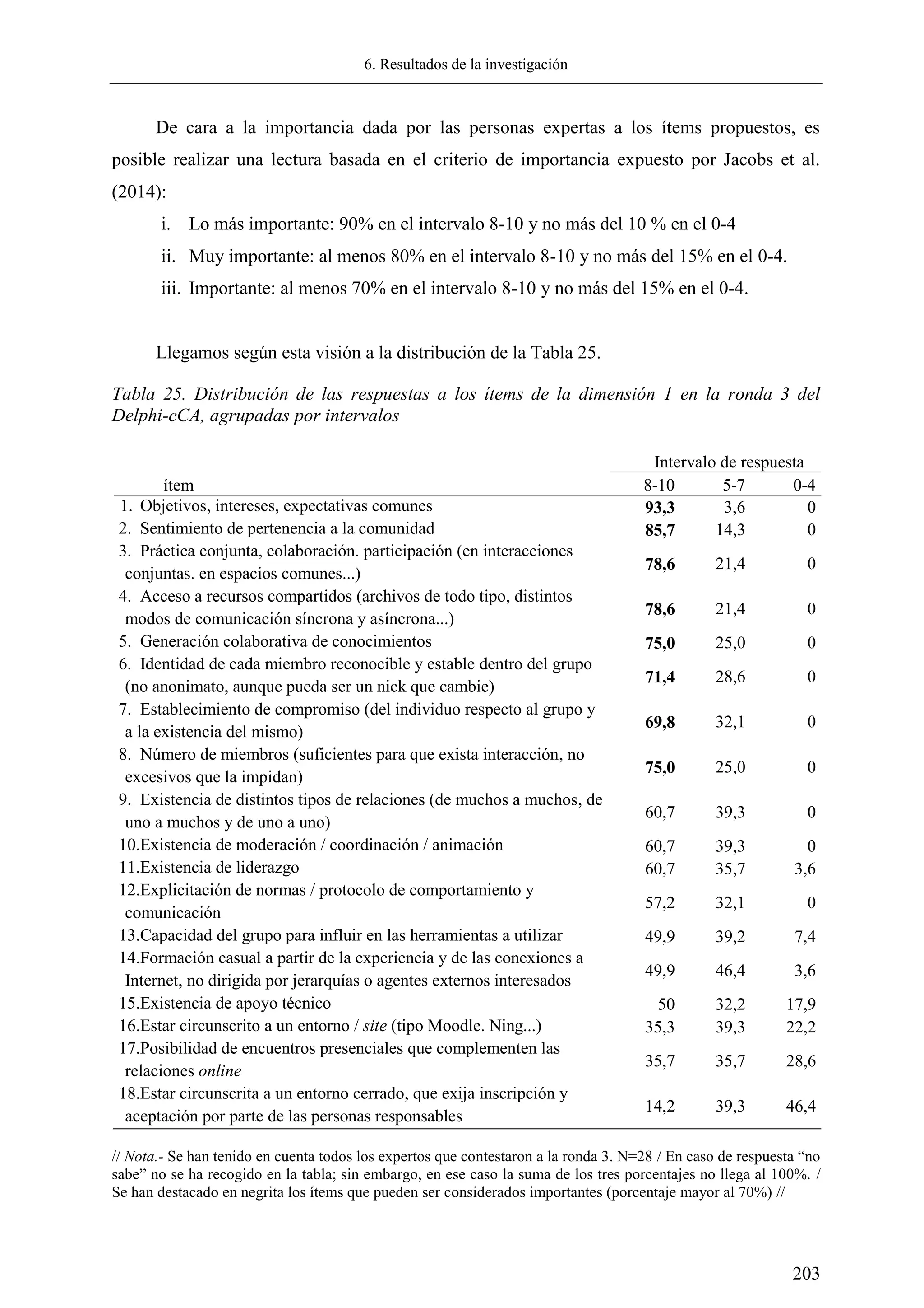 6. Resultados de la investigación
203
De cara a la importancia dada por las personas expertas a los ítems propuestos, es
posible realizar una lectura basada en el criterio de importancia expuesto por Jacobs et al.
(2014):
i. Lo más importante: 90% en el intervalo 8-10 y no más del 10 % en el 0-4
ii. Muy importante: al menos 80% en el intervalo 8-10 y no más del 15% en el 0-4.
iii. Importante: al menos 70% en el intervalo 8-10 y no más del 15% en el 0-4.
Llegamos según esta visión a la distribución de la Tabla 25.
Tabla 25. Distribución de las respuestas a los ítems de la dimensión 1 en la ronda 3 del
Delphi-cCA, agrupadas por intervalos
// Nota.- Se han tenido en cuenta todos los expertos que contestaron a la ronda 3. N=28 / En caso de respuesta ―no
sabe‖ no se ha recogido en la tabla; sin embargo, en ese caso la suma de los tres porcentajes no llega al 100%. /
Se han destacado en negrita los ítems que pueden ser considerados importantes (porcentaje mayor al 70%) //
ítem
Intervalo de respuesta
8-10 5-7 0-4
1. Objetivos, intereses, expectativas comunes 93,3 3,6 0
2. Sentimiento de pertenencia a la comunidad 85,7 14,3 0
3. Práctica conjunta, colaboración. participación (en interacciones
conjuntas. en espacios comunes...)
78,6 21,4 0
4. Acceso a recursos compartidos (archivos de todo tipo, distintos
modos de comunicación síncrona y asíncrona...)
78,6 21,4 0
5. Generación colaborativa de conocimientos 75,0 25,0 0
6. Identidad de cada miembro reconocible y estable dentro del grupo
(no anonimato, aunque pueda ser un nick que cambie)
71,4 28,6 0
7. Establecimiento de compromiso (del individuo respecto al grupo y
a la existencia del mismo)
69,8 32,1 0
8. Número de miembros (suficientes para que exista interacción, no
excesivos que la impidan)
75,0 25,0 0
9. Existencia de distintos tipos de relaciones (de muchos a muchos, de
uno a muchos y de uno a uno)
60,7 39,3 0
10.Existencia de moderación / coordinación / animación 60,7 39,3 0
11.Existencia de liderazgo 60,7 35,7 3,6
12.Explicitación de normas / protocolo de comportamiento y
comunicación
57,2 32,1 0
13.Capacidad del grupo para influir en las herramientas a utilizar 49,9 39,2 7,4
14.Formación casual a partir de la experiencia y de las conexiones a
Internet, no dirigida por jerarquías o agentes externos interesados
49,9 46,4 3,6
15.Existencia de apoyo técnico 50 32,2 17,9
16.Estar circunscrito a un entorno / site (tipo Moodle. Ning...) 35,3 39,3 22,2
17.Posibilidad de encuentros presenciales que complementen las
relaciones online
35,7 35,7 28,6
18.Estar circunscrita a un entorno cerrado, que exija inscripción y
aceptación por parte de las personas responsables
14,2 39,3 46,4
 