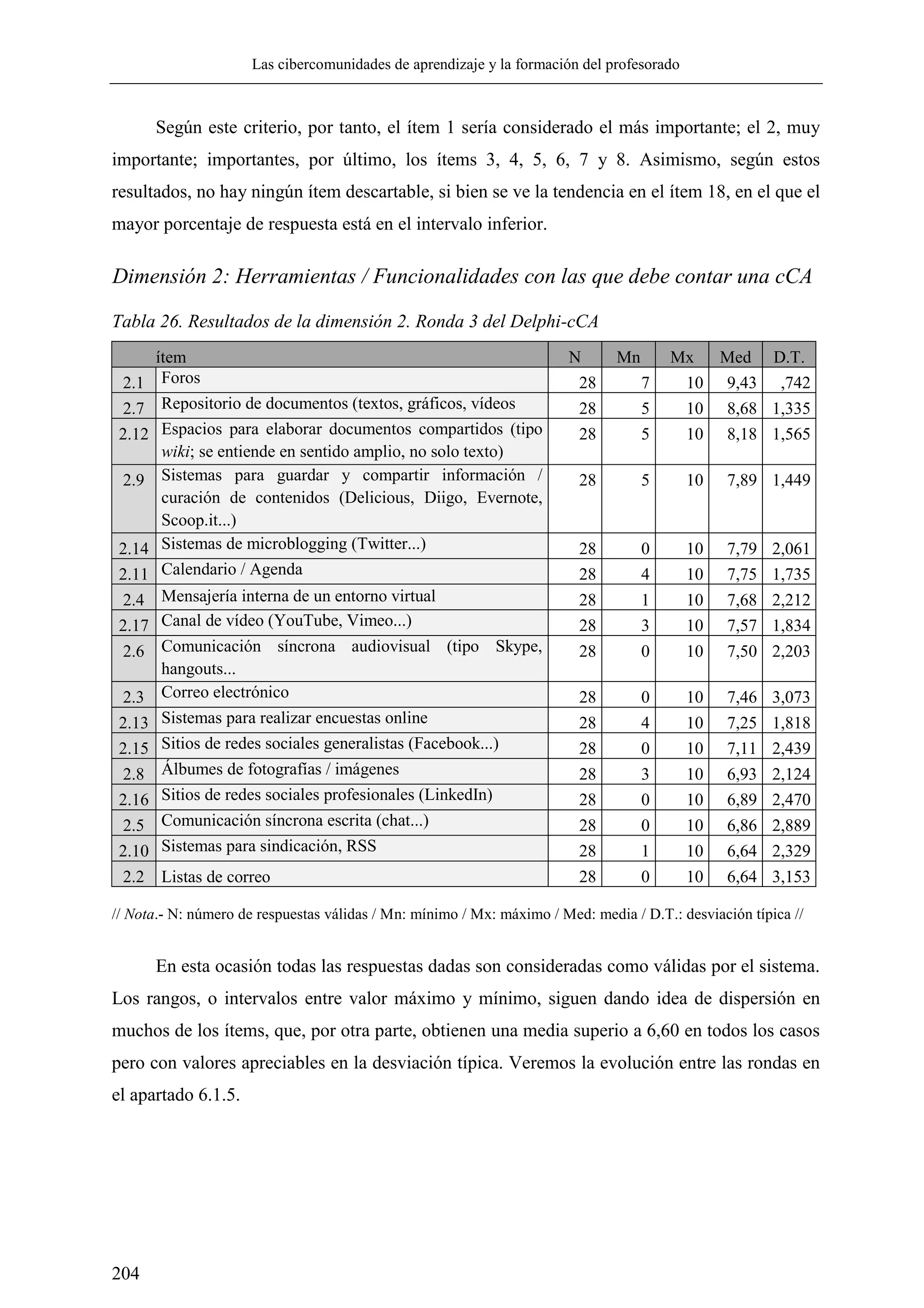 Las cibercomunidades de aprendizaje y la formación del profesorado
204
Según este criterio, por tanto, el ítem 1 sería considerado el más importante; el 2, muy
importante; importantes, por último, los ítems 3, 4, 5, 6, 7 y 8. Asimismo, según estos
resultados, no hay ningún ítem descartable, si bien se ve la tendencia en el ítem 18, en el que el
mayor porcentaje de respuesta está en el intervalo inferior.
Dimensión 2: Herramientas / Funcionalidades con las que debe contar una cCA
Tabla 26. Resultados de la dimensión 2. Ronda 3 del Delphi-cCA
ítem N Mn Mx Med D.T.
2.1 Foros 28 7 10 9,43 ,742
2.7 Repositorio de documentos (textos, gráficos, vídeos 28 5 10 8,68 1,335
2.12 Espacios para elaborar documentos compartidos (tipo
wiki; se entiende en sentido amplio, no solo texto)
28 5 10 8,18 1,565
2.9 Sistemas para guardar y compartir información /
curación de contenidos (Delicious, Diigo, Evernote,
Scoop.it...)
28 5 10 7,89 1,449
2.14 Sistemas de microblogging (Twitter...) 28 0 10 7,79 2,061
2.11 Calendario / Agenda 28 4 10 7,75 1,735
2.4 Mensajería interna de un entorno virtual 28 1 10 7,68 2,212
2.17 Canal de vídeo (YouTube, Vimeo...) 28 3 10 7,57 1,834
2.6 Comunicación síncrona audiovisual (tipo Skype,
hangouts...
28 0 10 7,50 2,203
2.3 Correo electrónico 28 0 10 7,46 3,073
2.13 Sistemas para realizar encuestas online 28 4 10 7,25 1,818
2.15 Sitios de redes sociales generalistas (Facebook...) 28 0 10 7,11 2,439
2.8 Álbumes de fotografías / imágenes 28 3 10 6,93 2,124
2.16 Sitios de redes sociales profesionales (LinkedIn) 28 0 10 6,89 2,470
2.5 Comunicación síncrona escrita (chat...) 28 0 10 6,86 2,889
2.10 Sistemas para sindicación, RSS 28 1 10 6,64 2,329
2.2 Listas de correo 28 0 10 6,64 3,153
// Nota.- N: número de respuestas válidas / Mn: mínimo / Mx: máximo / Med: media / D.T.: desviación típica //
En esta ocasión todas las respuestas dadas son consideradas como válidas por el sistema.
Los rangos, o intervalos entre valor máximo y mínimo, siguen dando idea de dispersión en
muchos de los ítems, que, por otra parte, obtienen una media superio a 6,60 en todos los casos
pero con valores apreciables en la desviación típica. Veremos la evolución entre las rondas en
el apartado 6.1.5.
 