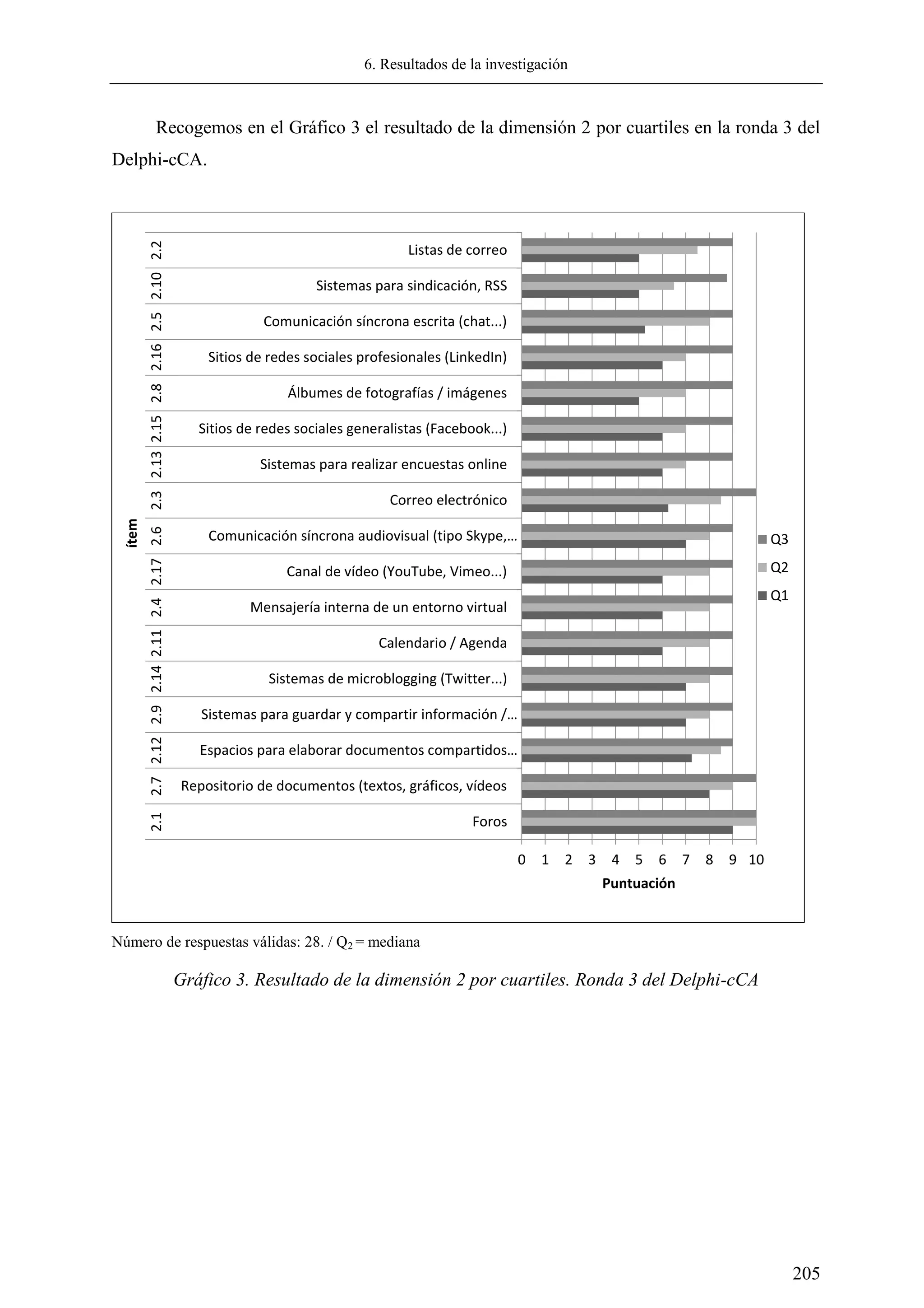 6. Resultados de la investigación
205
Recogemos en el Gráfico 3 el resultado de la dimensión 2 por cuartiles en la ronda 3 del
Delphi-cCA.
Número de respuestas válidas: 28. / Q2 = mediana
Gráfico 3. Resultado de la dimensión 2 por cuartiles. Ronda 3 del Delphi-cCA
0 1 2 3 4 5 6 7 8 9 10
Foros
Repositorio de documentos (textos, gráficos, vídeos
Espacios para elaborar documentos compartidos…
Sistemas para guardar y compartir información /…
Sistemas de microblogging (Twitter...)
Calendario / Agenda
Mensajería interna de un entorno virtual
Canal de vídeo (YouTube, Vimeo...)
Comunicación síncrona audiovisual (tipo Skype,…
Correo electrónico
Sistemas para realizar encuestas online
Sitios de redes sociales generalistas (Facebook...)
Álbumes de fotografías / imágenes
Sitios de redes sociales profesionales (LinkedIn)
Comunicación síncrona escrita (chat...)
Sistemas para sindicación, RSS
Listas de correo
2.12.72.122.92.142.112.42.172.62.32.132.152.82.162.52.102.2
Puntuación
ítem
Q3
Q2
Q1
 